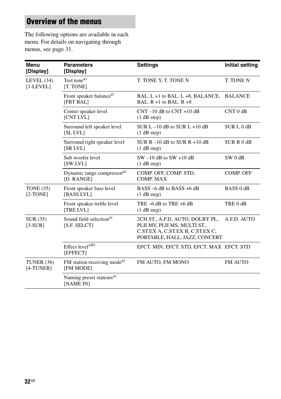 Overview of the menus | Sony HT-DDW790 User Manual | Page 32 / 64