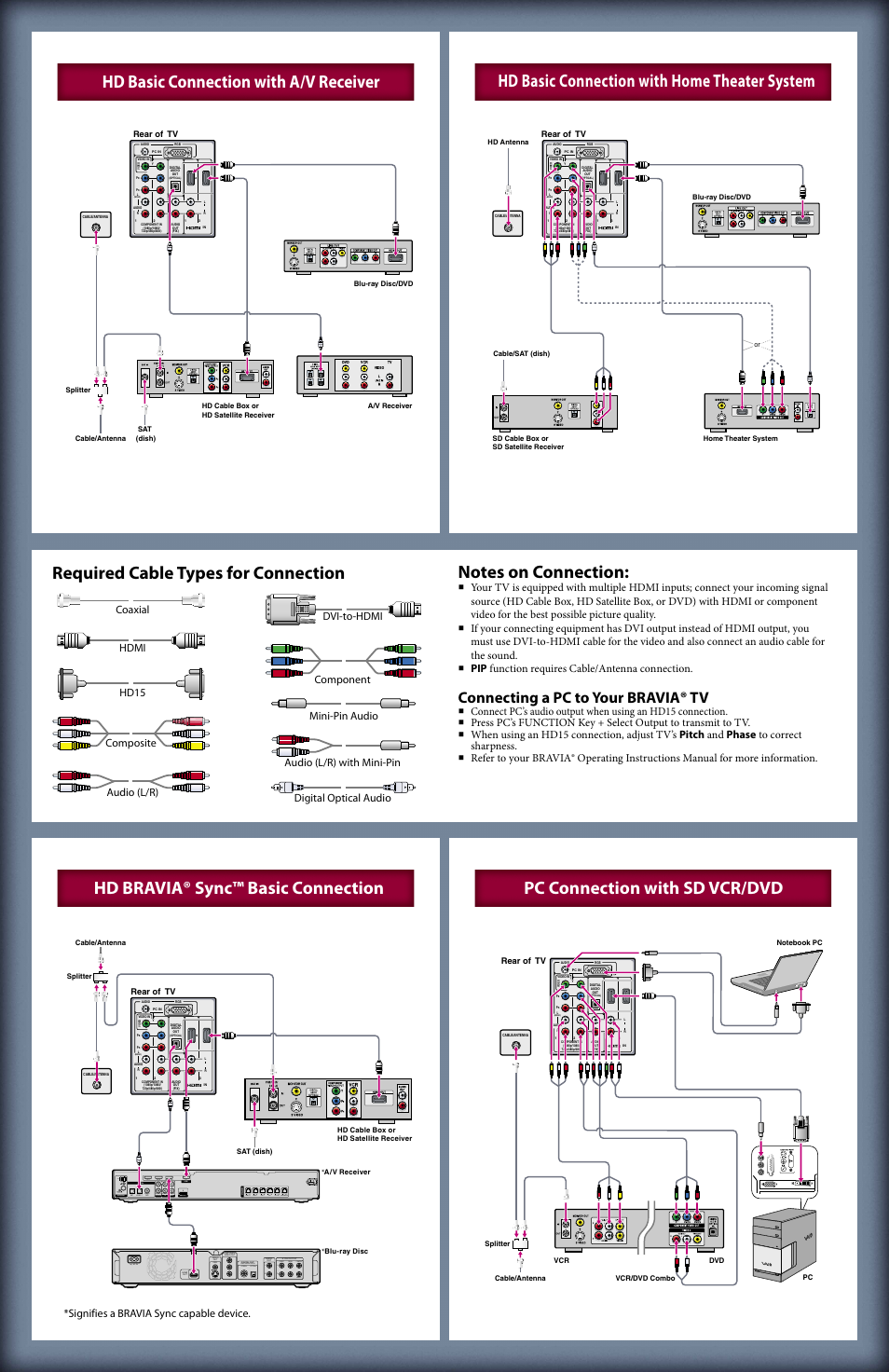 Connecting a pc to your bravia® tv, Opt in, Coax in audio in | Pcm/dts/dolby digital, Video y l r, Pb/cb pr/cr, Signifies a bravia sync capable device | Sony KDL-32L504 User Manual | Page 2 / 2