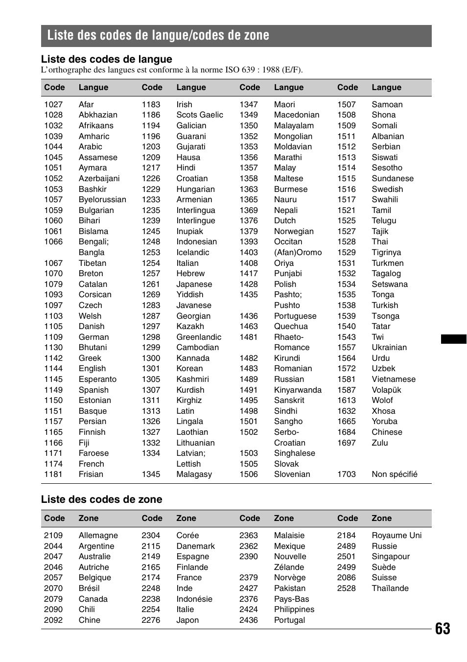 Liste des codes de langue/codes de zone, Liste des codes de langue/ codes de zone, Liste des codes de langue | Liste des codes de zone | Sony MEX-DV2200 User Manual | Page 125 / 192