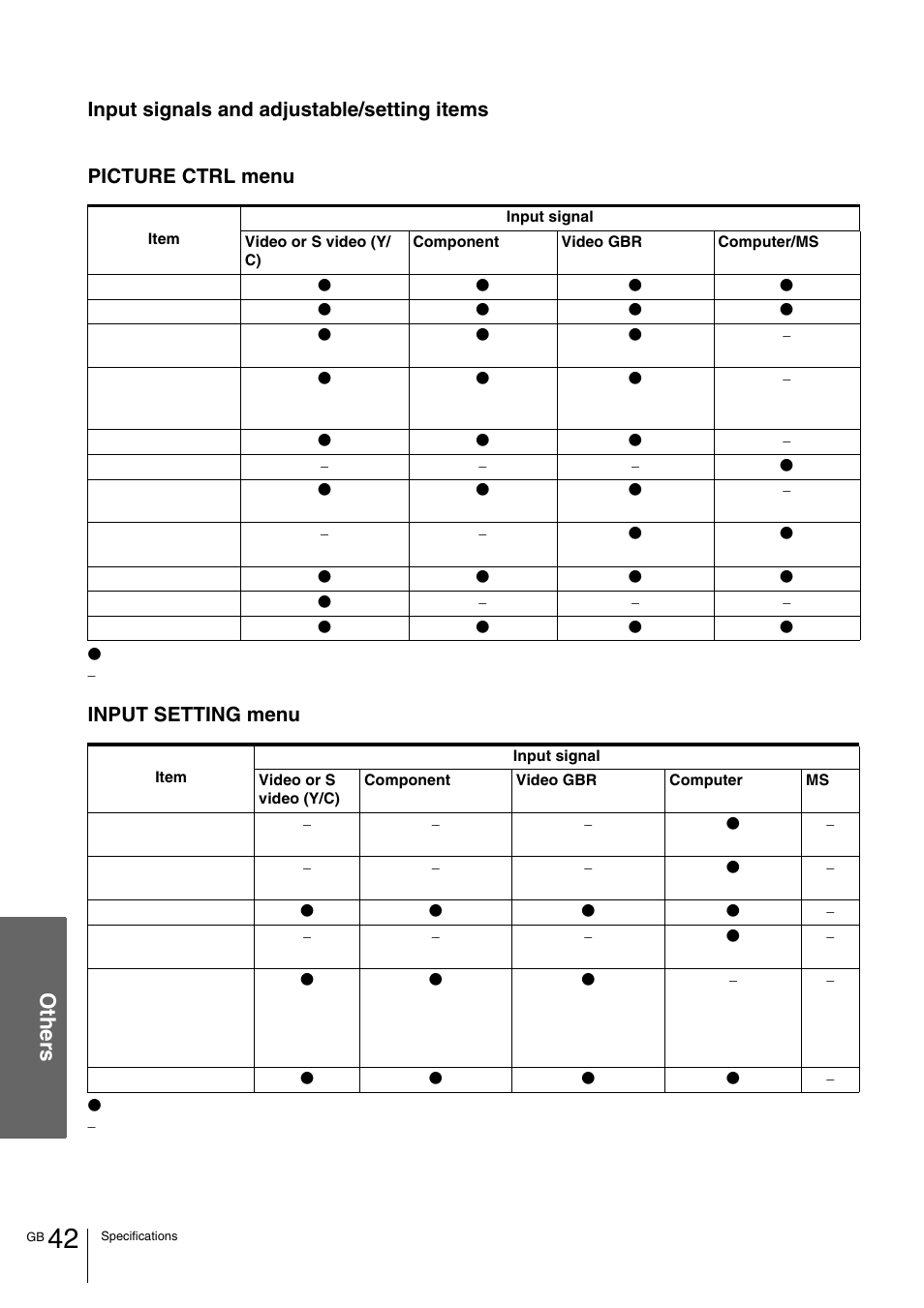 Ot her s, Input signals and adjustable/setting items, Picture ctrl menu | Input setting menu | Sony VPL-HS1 User Manual | Page 42 / 152