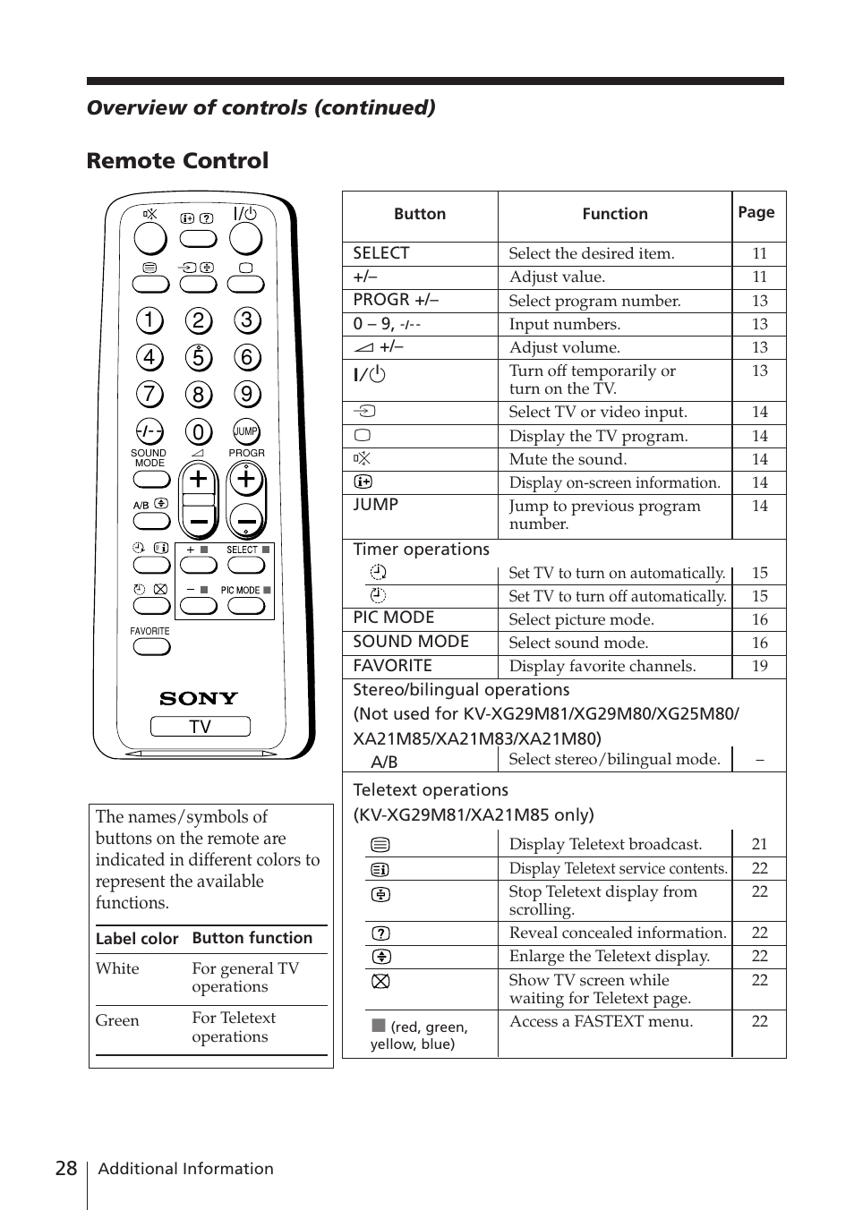 Remote control, Overview of controls (continued) | Sony KV-XA21M80 User Manual | Page 28 / 29