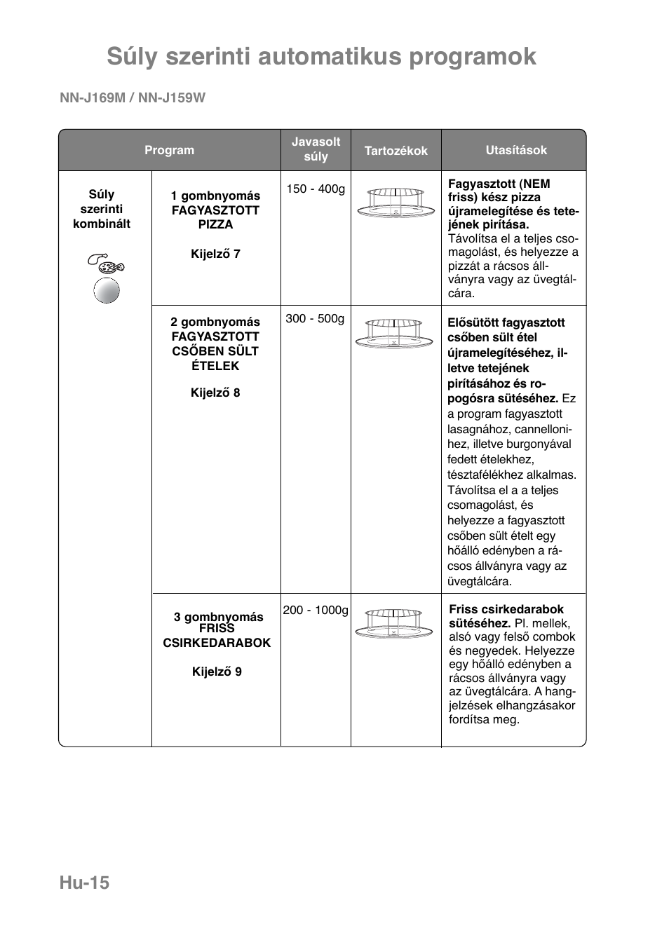 Súly szerinti automatikus programok, Hu-15 | Panasonic NNJ169MMWPG User Manual | Page 367 / 374