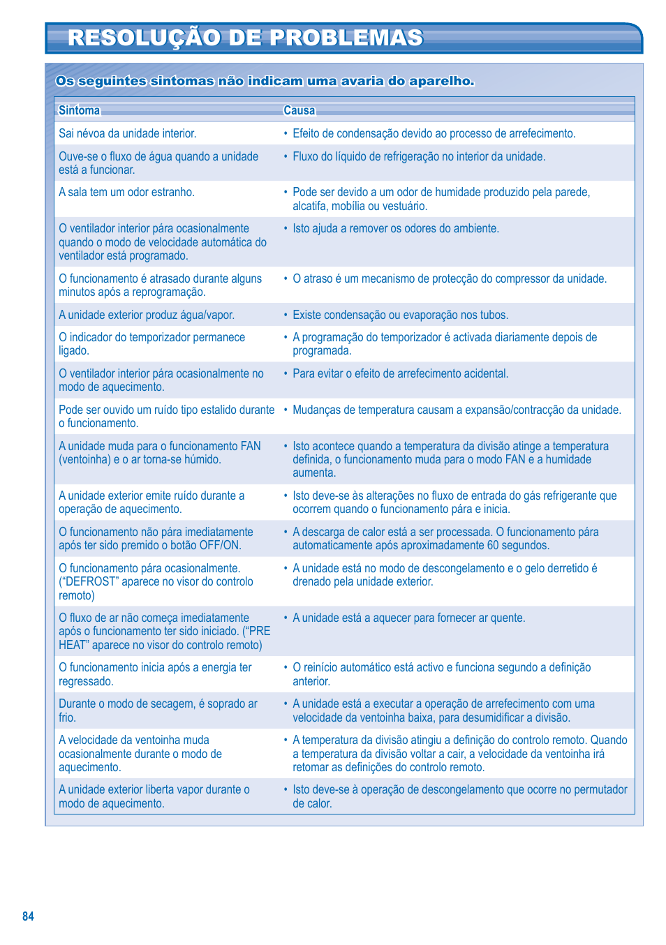 Resolução de problemas | Panasonic U10EA1E User Manual | Page 84 / 112