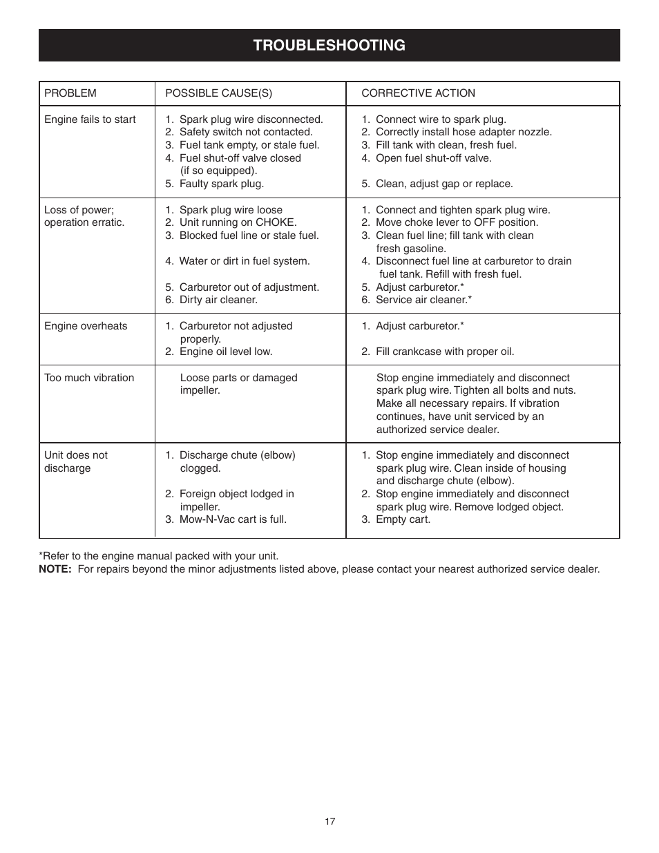 Troubleshooting | Agri-Fab 62468 User Manual | Page 17 / 24