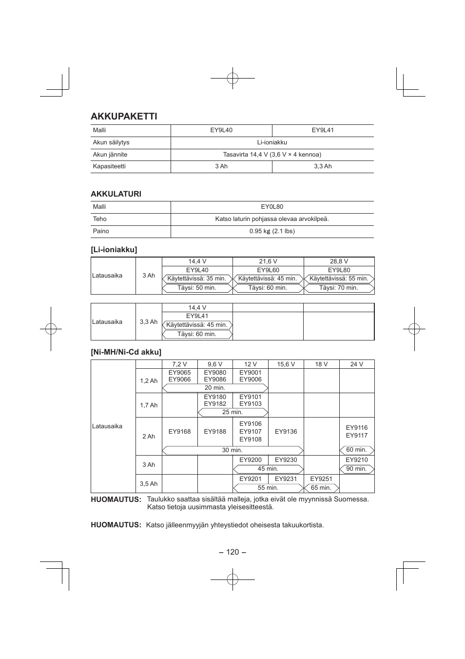 Akkupaketti, Akkulaturi, Li-ioniakku | Ni-mh/ni-cd akku | Panasonic EY7840 User Manual | Page 120 / 144