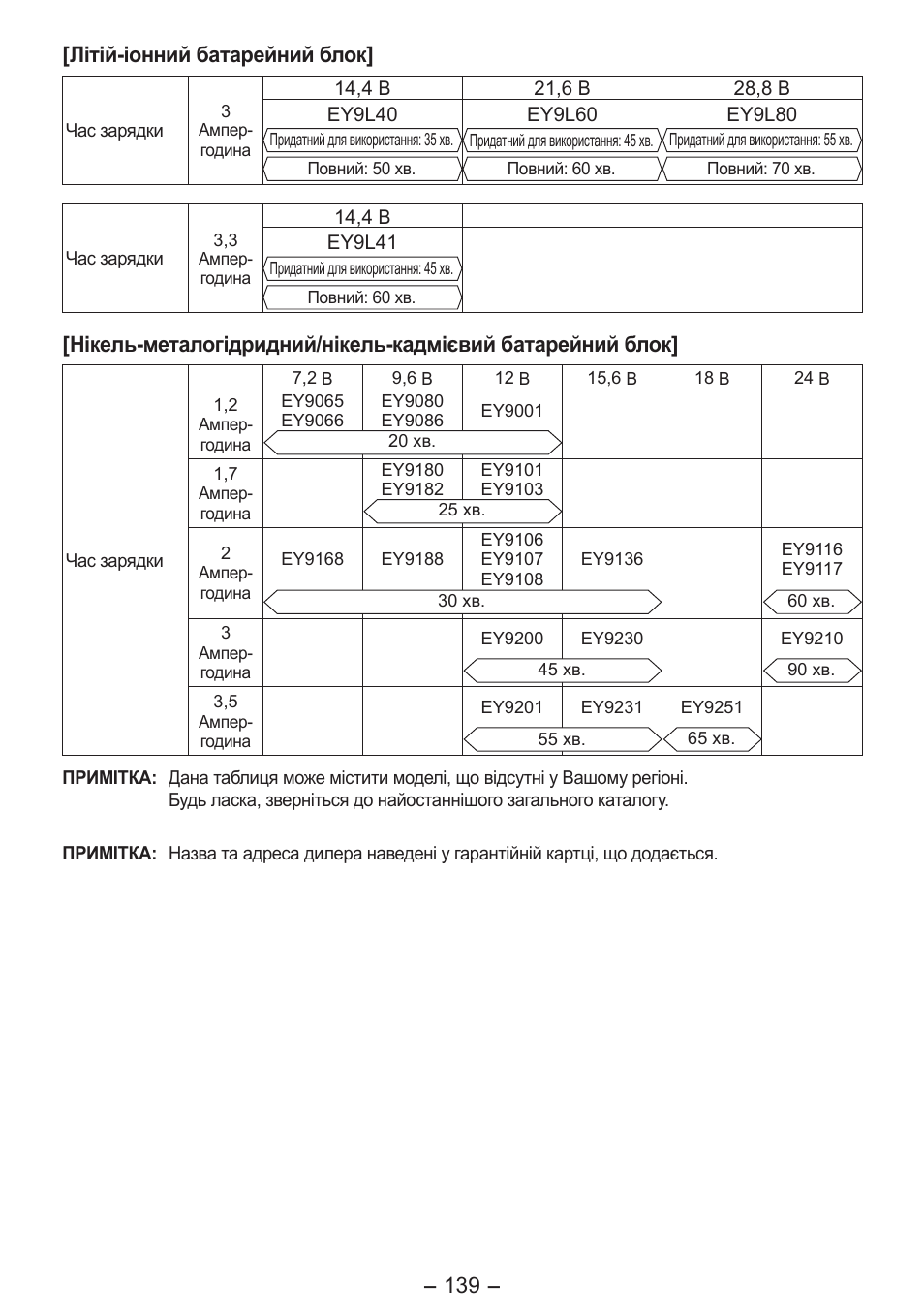 Літій­іонний батарейний блок | Panasonic EY7541 User Manual | Page 139 / 140