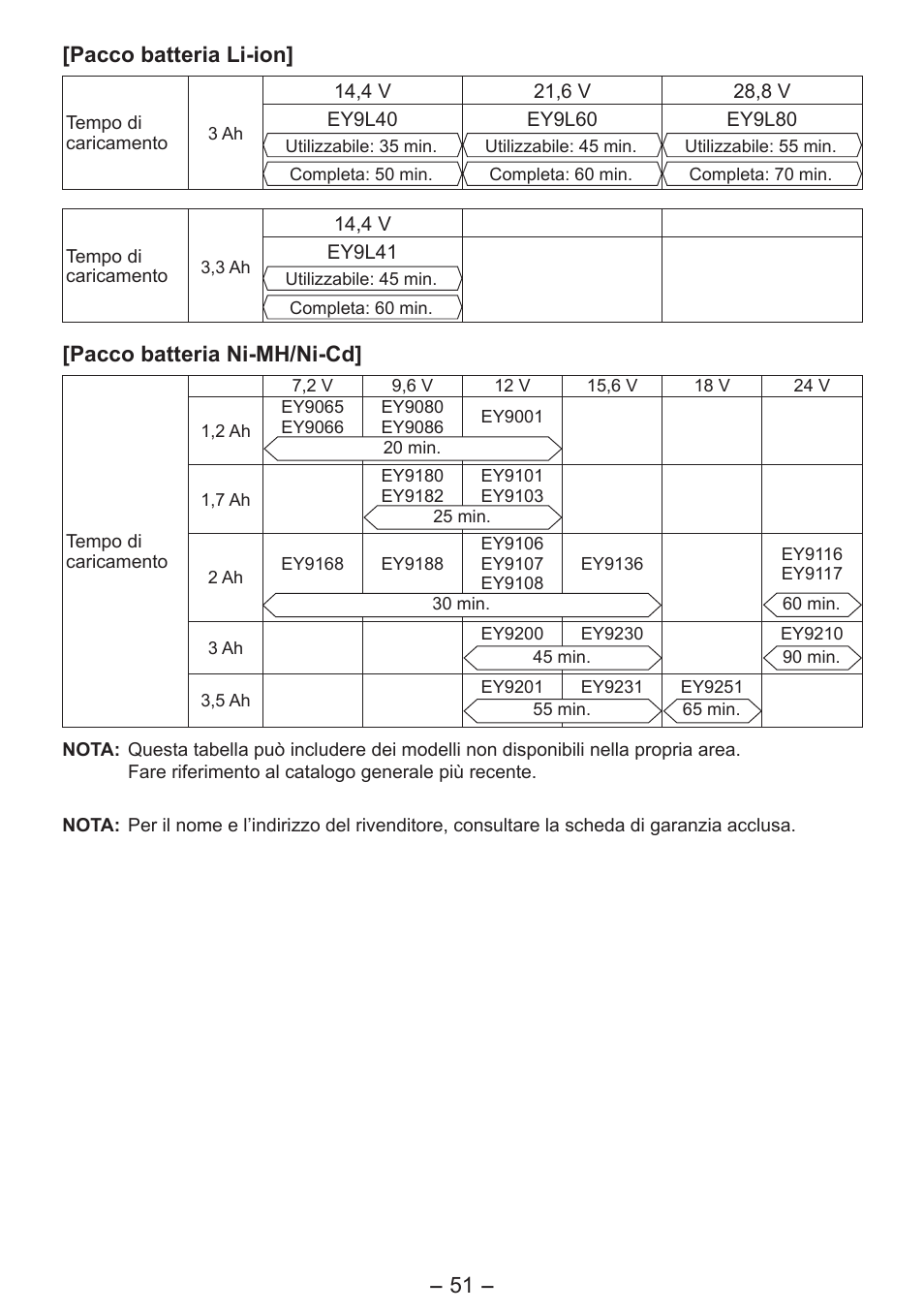 Pacco batteria li-ion, Pacco batteria ni-mh/ni-cd | Panasonic EY7541 User Manual | Page 51 / 140