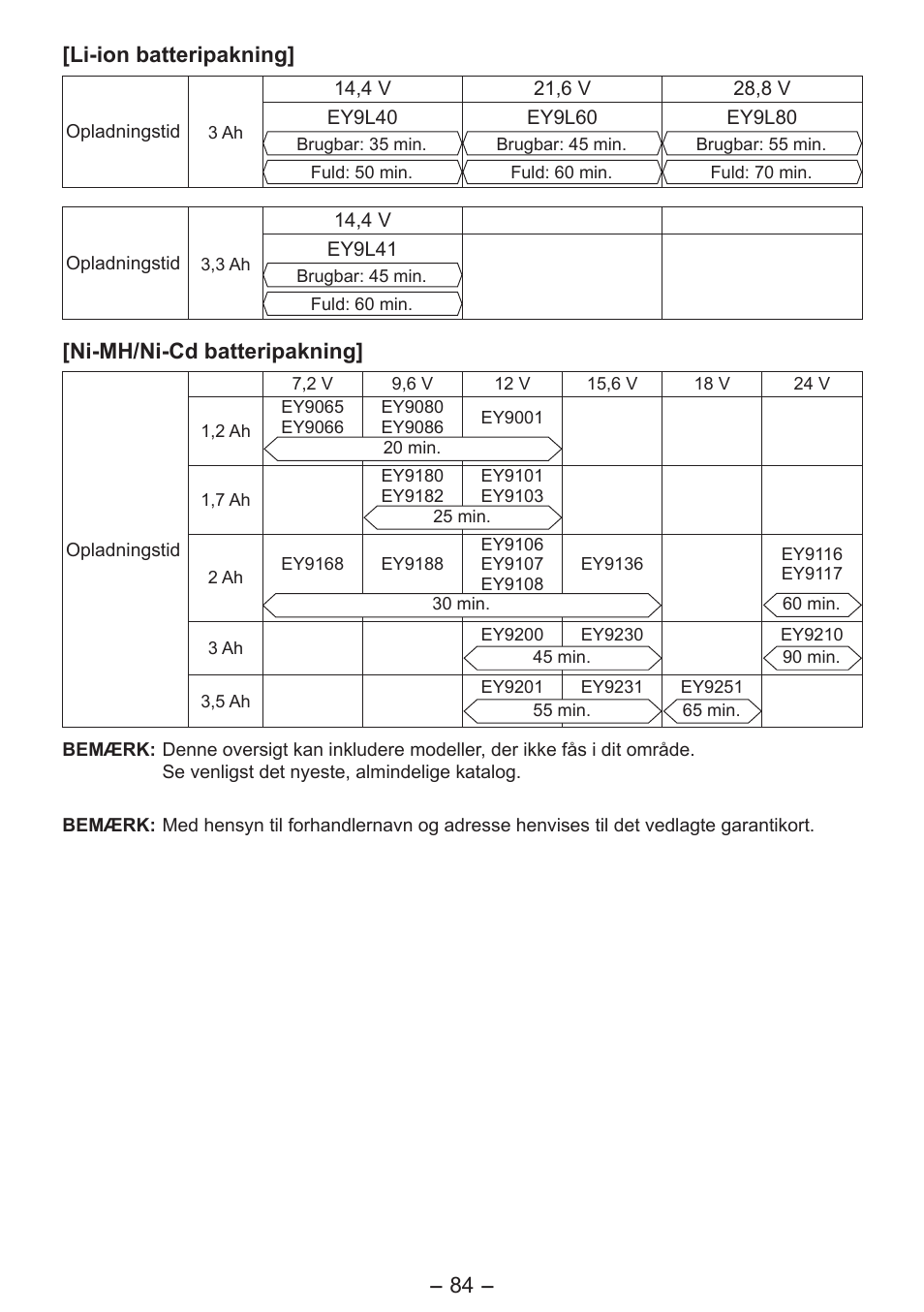 84 - [li-ion batteripakning, Ni-mh/ni-cd batteripakning | Panasonic EY7541 User Manual | Page 84 / 140