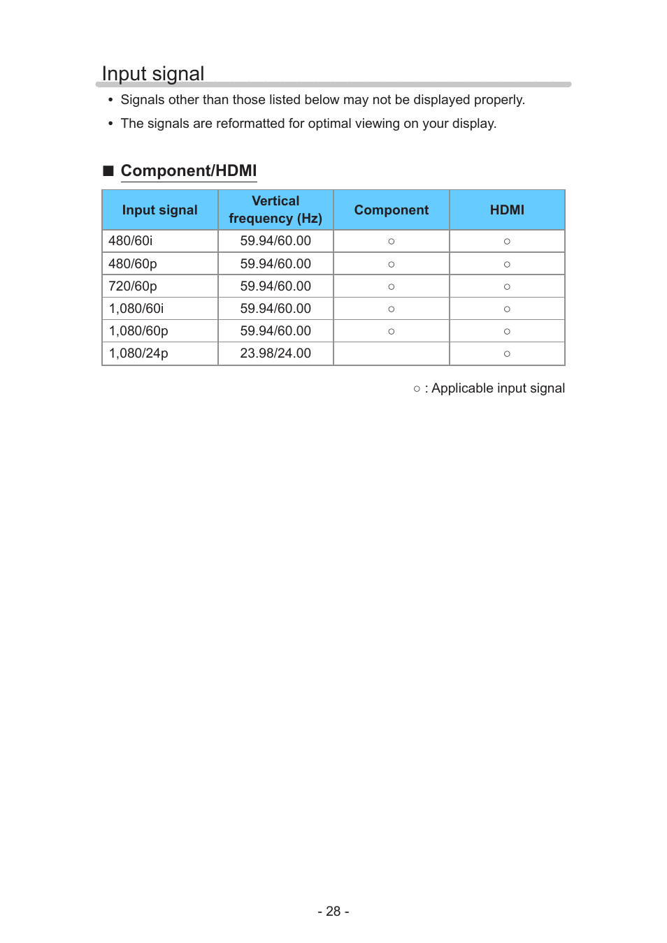 Input signal, Component/hdmi | Panasonic TC-60AS650U User Manual | Page 28 / 184