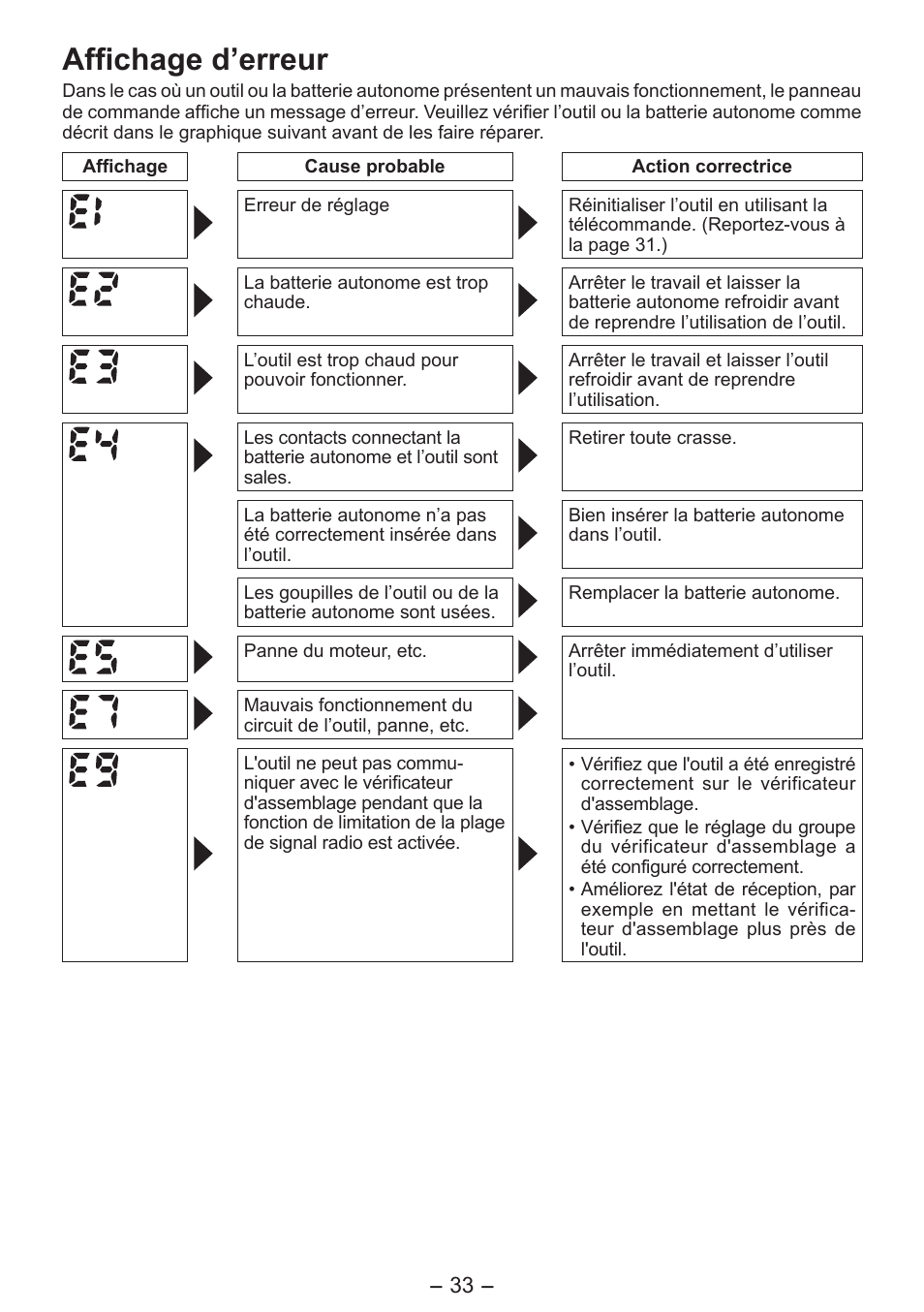 Affichage d’erreur | Panasonic EYFLA6P User Manual | Page 33 / 56