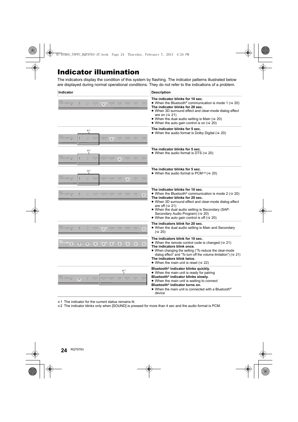 Indicator illumination | Panasonic SC-HTB65 User Manual | Page 24 / 28