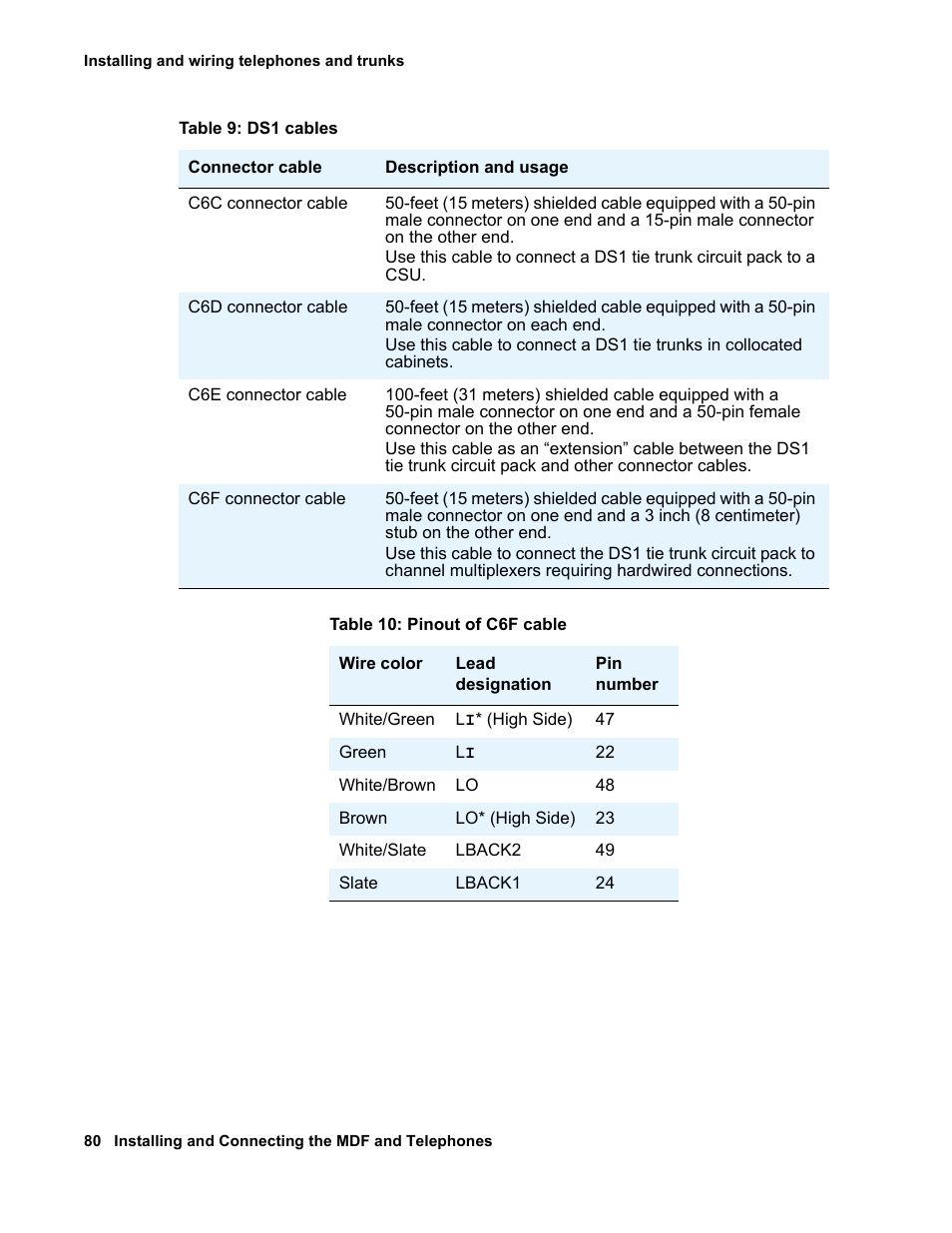 Ds1 cables, Pinout of c6f cable | Avaya 03-300686 User Manual | Page 80 / 156