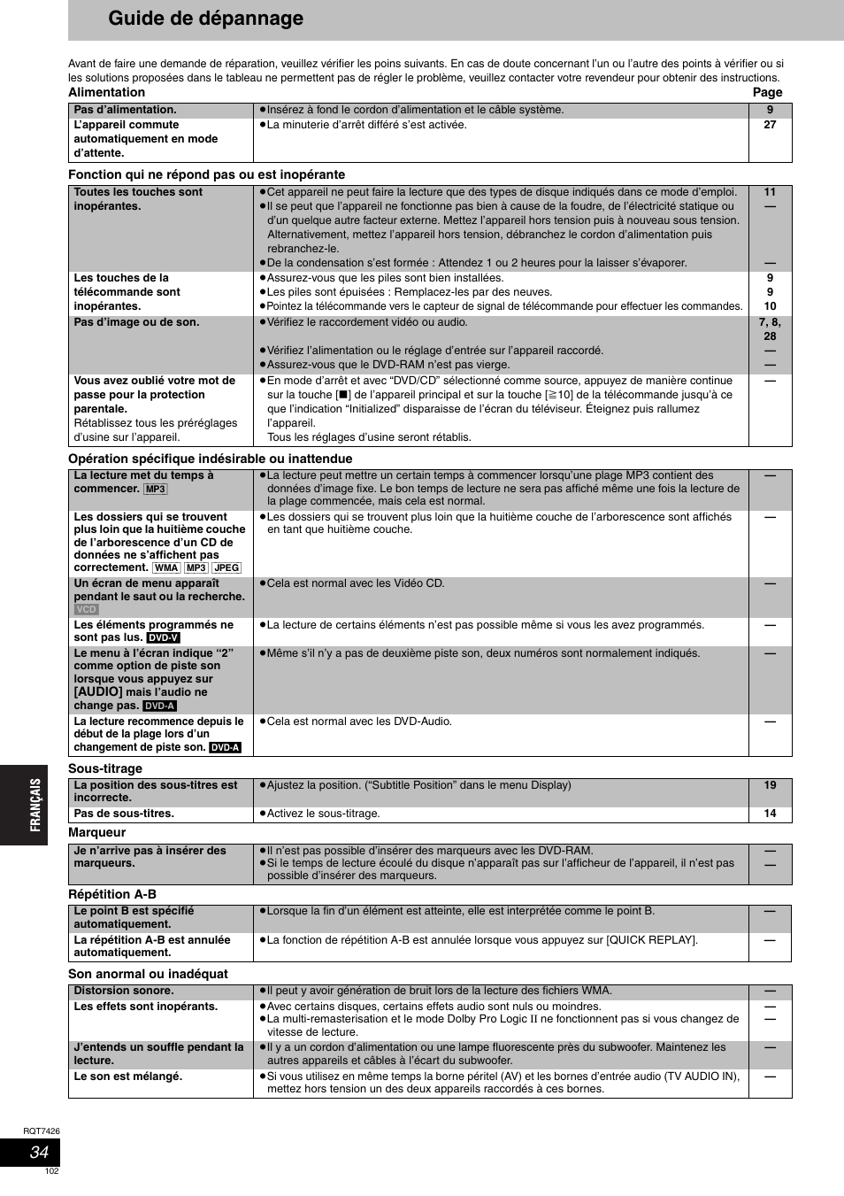 Guide de dépannage | Panasonic SCHT520 User Manual | Page 102 / 104