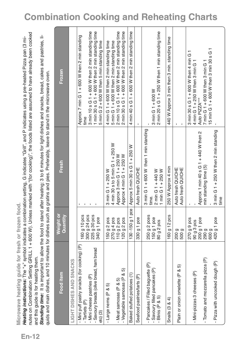 Combination cooking and reheating charts, En-12 | Panasonic NNGD469MEPG User Manual | Page 14 / 201