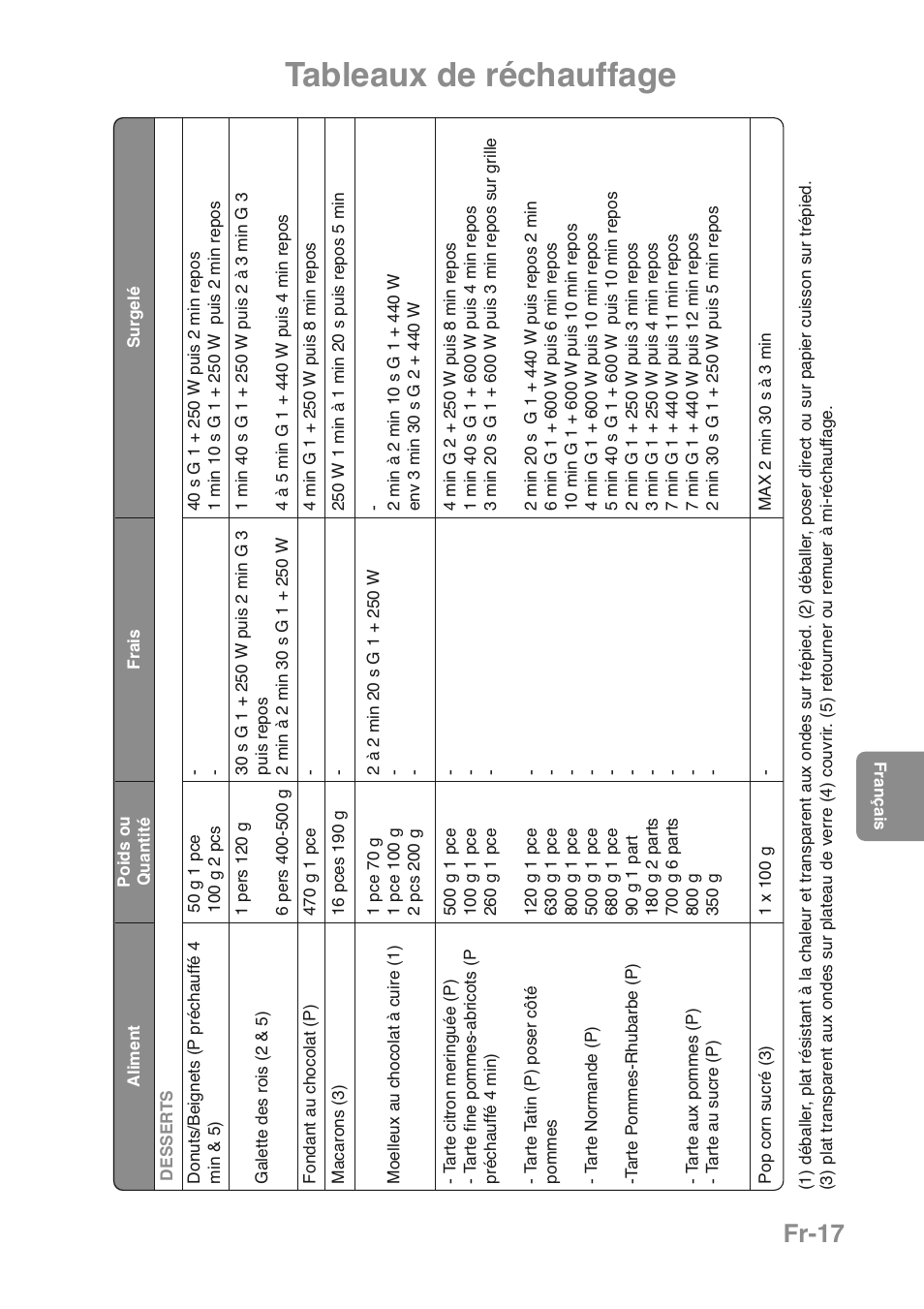 Tableaux de réchauffage, Fr-17 | Panasonic NNGD469MEPG User Manual | Page 85 / 201