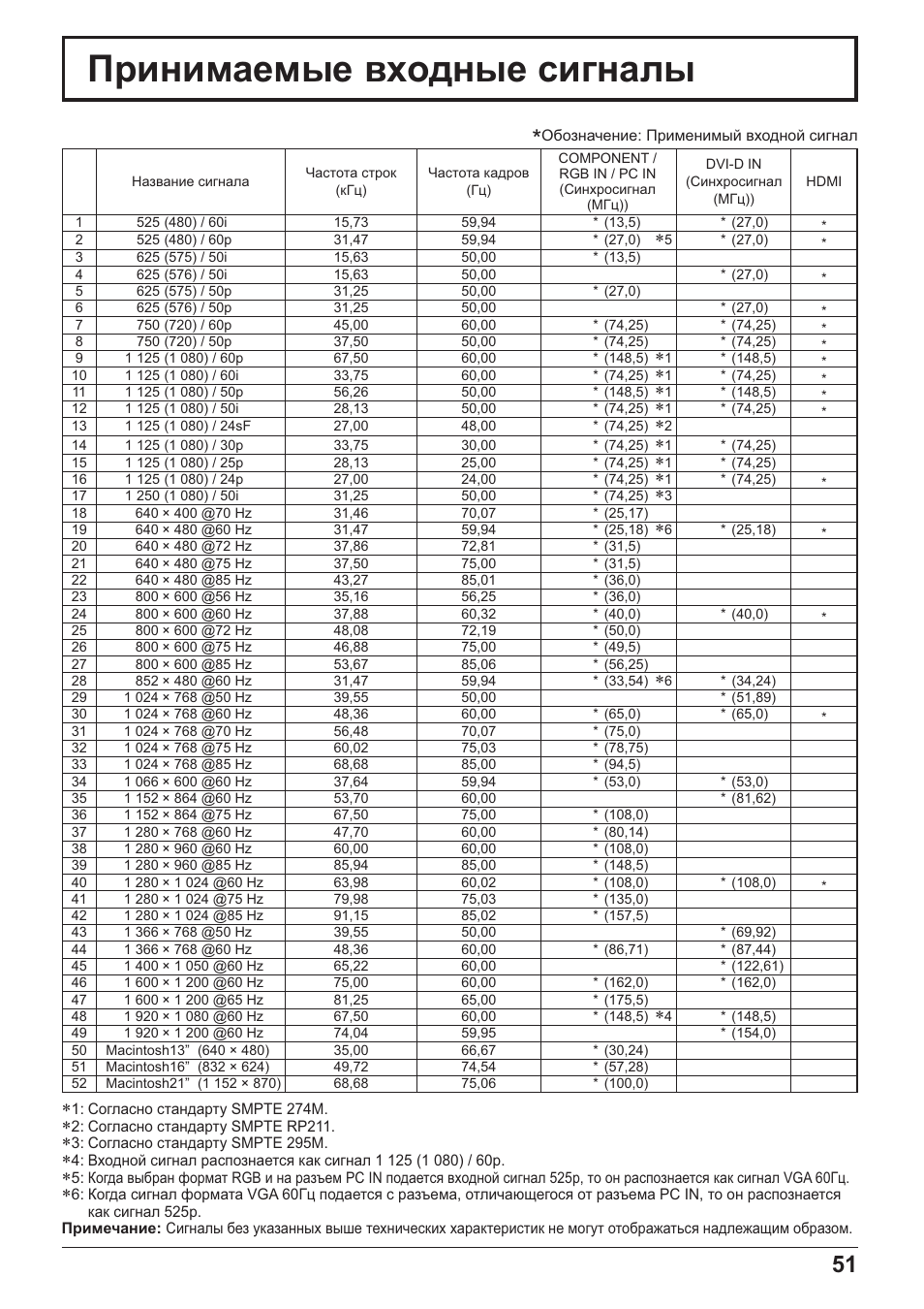 Ɉɪɢɧɢɦɚɟɦɵɟ ɜɯɨɞɧɵɟ ɫɢɝɧɚɥɵ | Panasonic TH-42PH20 User Manual | Page 51 / 55