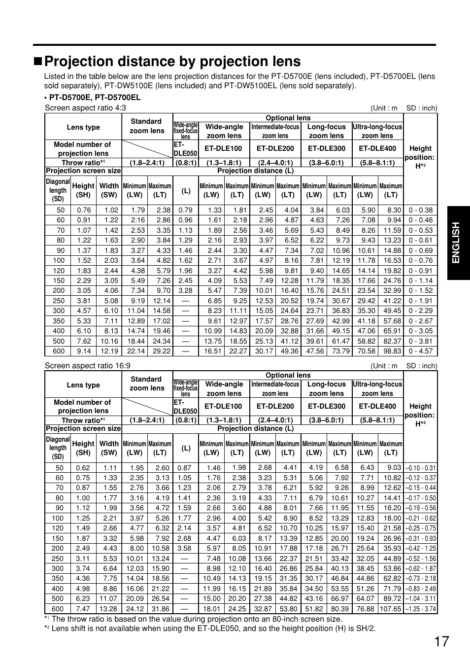 Projection distance by projection lens, English | Panasonic PT-D5700 User Manual | Page 17 / 64