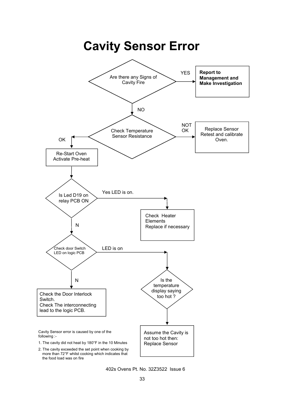 Cavity sensor error | Merrychef 402s User Manual | Page 33 / 51