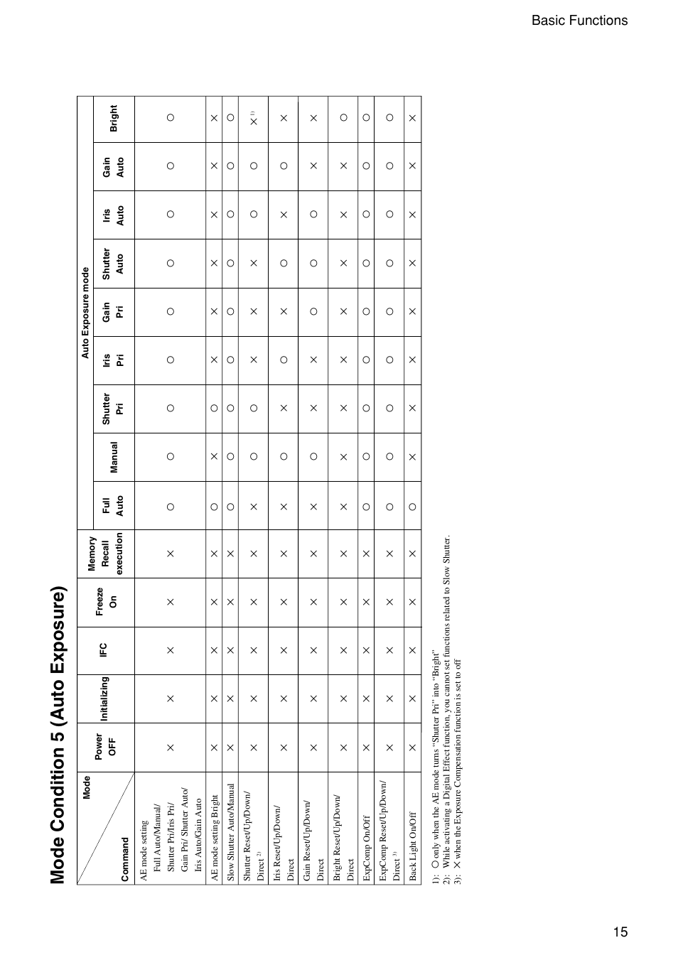 Mode condition 5 (a uto exposure), 15 basic functions | Vaddio WallVIEW 100 Technical User Manual | Page 15 / 48