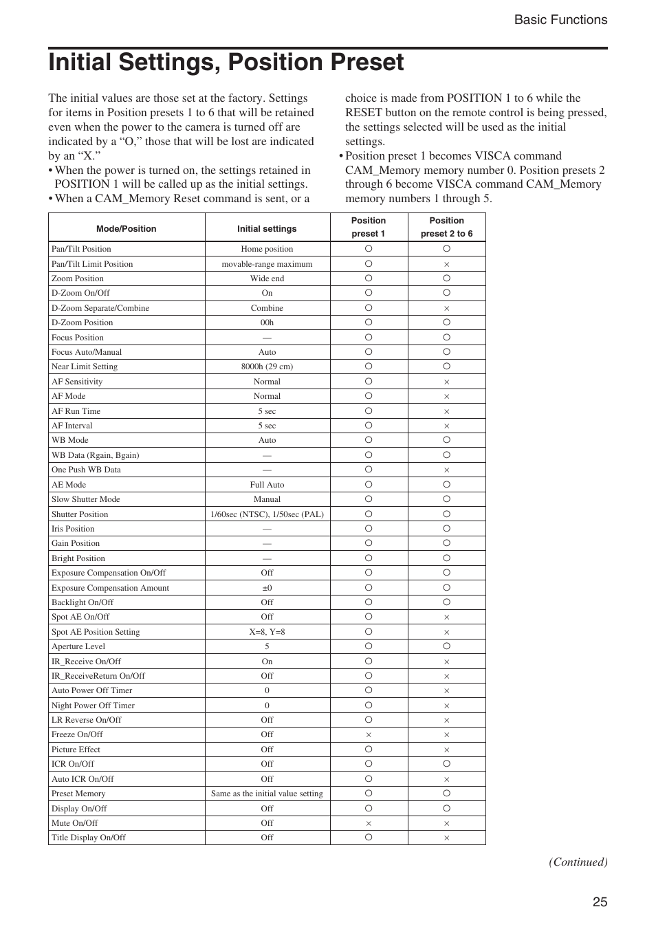 Initial settings, position preset, 25 basic functions | Vaddio Sony EVI-D70 PTZ Camera User Manual | Page 25 / 61