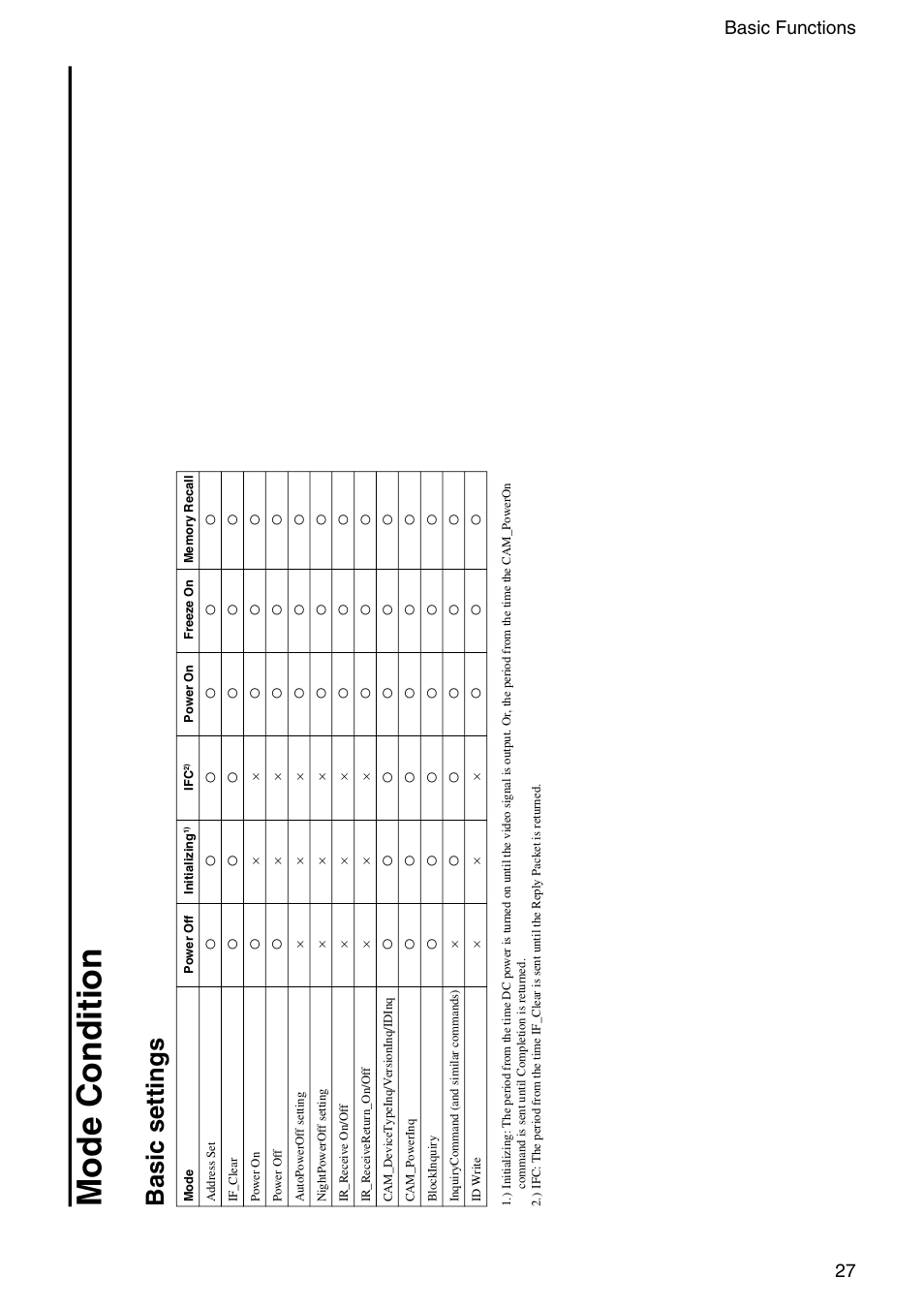 Mode condition, Basic settings, 27 basic functions | Vaddio Sony EVI-D70 PTZ Camera User Manual | Page 27 / 61