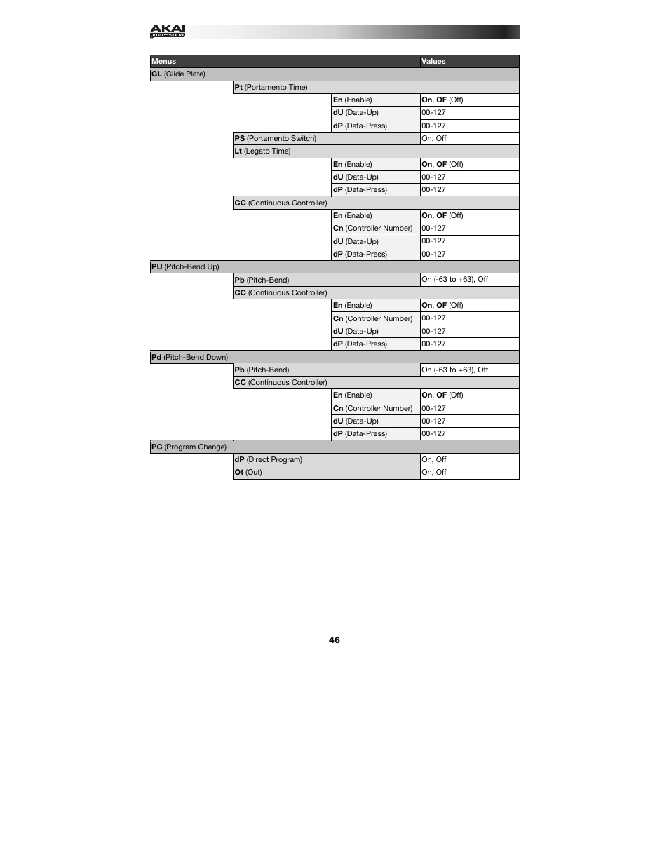 Akai EWI5000 User Manual | Page 46 / 49