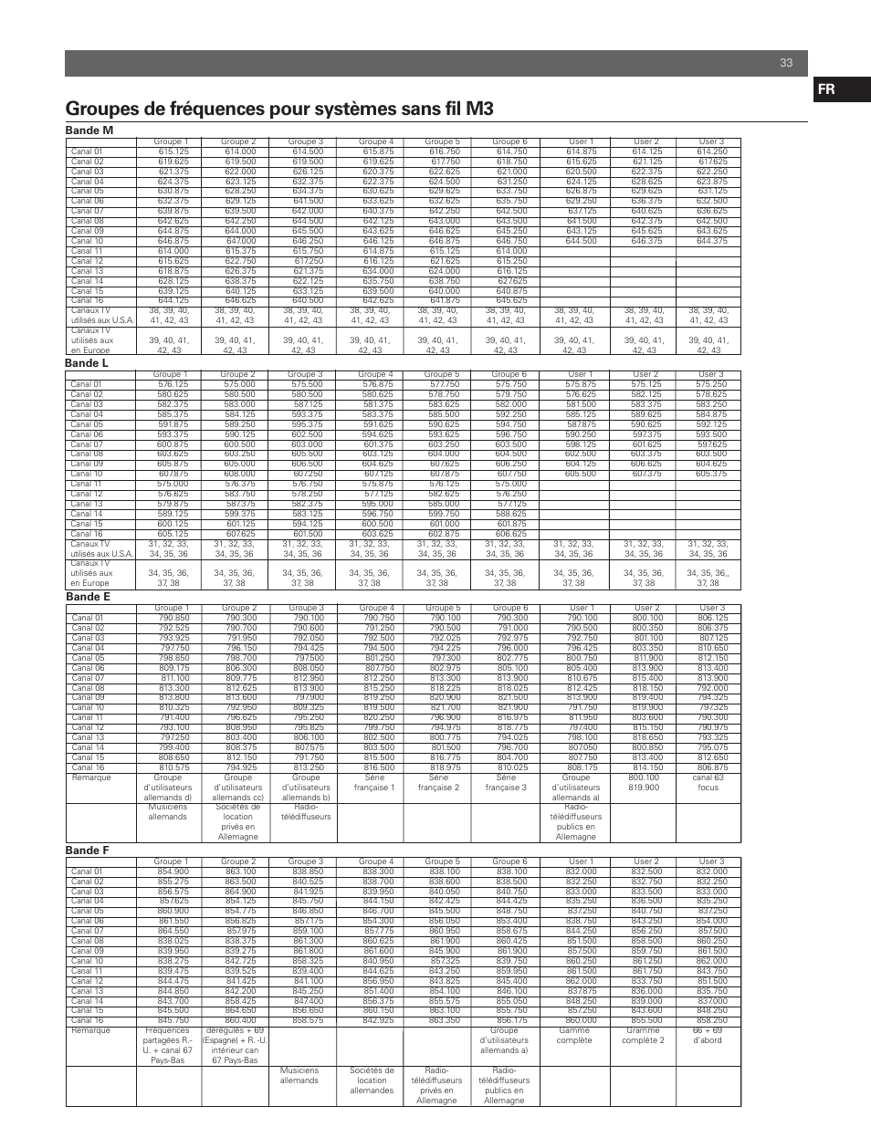 Groupes de fréquences pour systèmes sans fil m3 | Audio-Technica M3R User Manual | Page 33 / 120