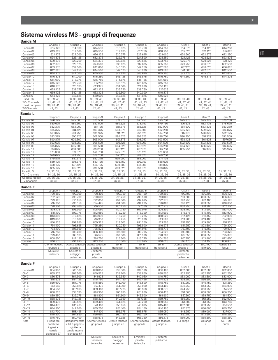 Sistema wireless m3 - gruppi di frequenze | Audio-Technica M3R User Manual | Page 81 / 120