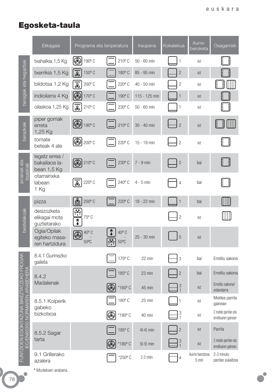 Egosketa-taula | Fagor 6H-185AN User Manual | Page 80 / 86