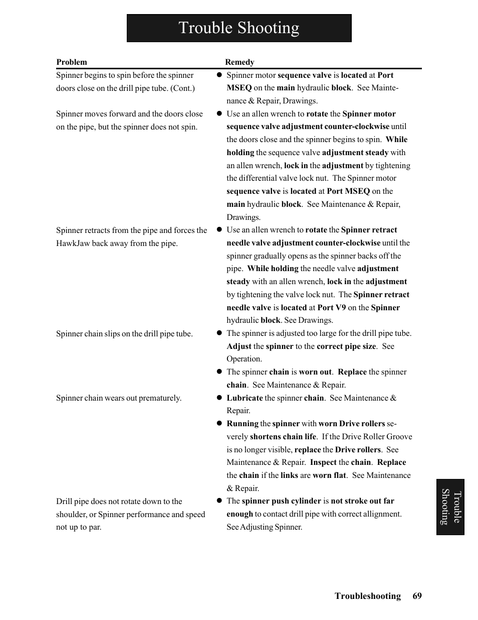 Trouble shooting | Hawk Industries Hawkjaw Sr. Manual 100K-2GSR Serial Numbers 101 to 120 User Manual | Page 69 / 165