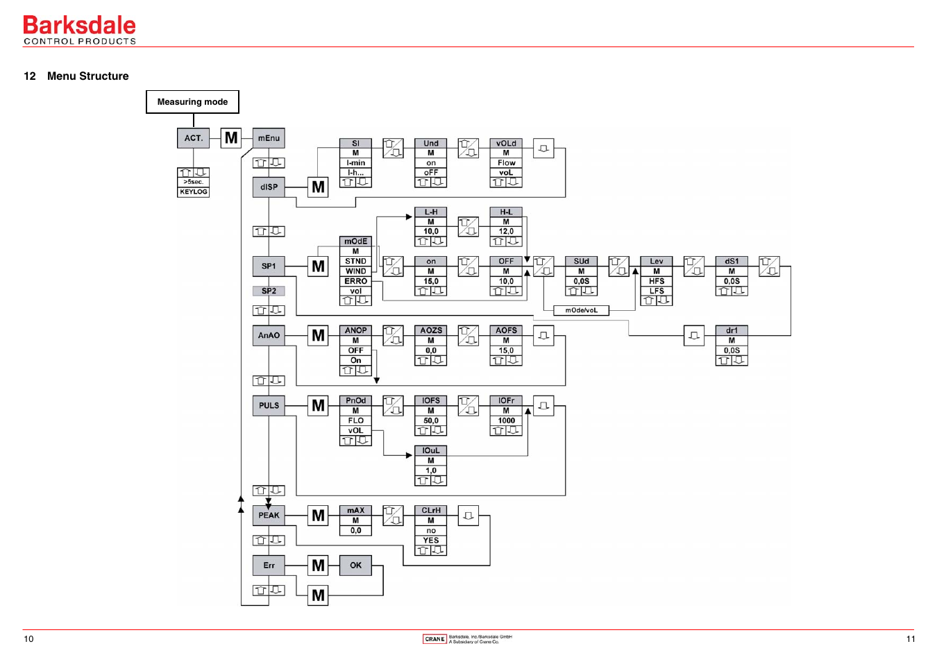 Menu structure | Barksdale UQS7 User Manual | Page 6 / 6