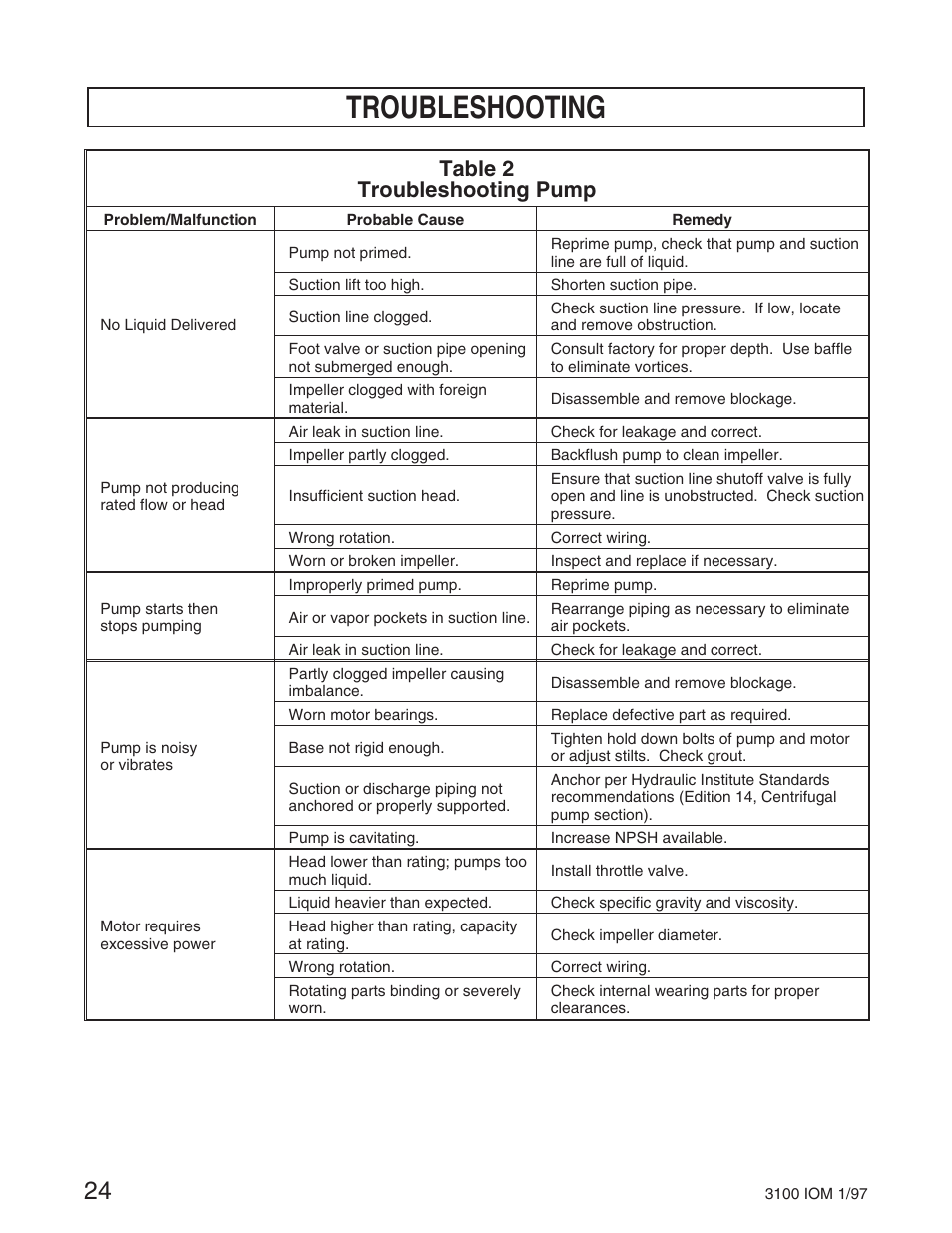 Troubleshooting, Table 2 troubleshooting pump | Goulds Pumps 3100 - IOM User Manual | Page 32 / 52