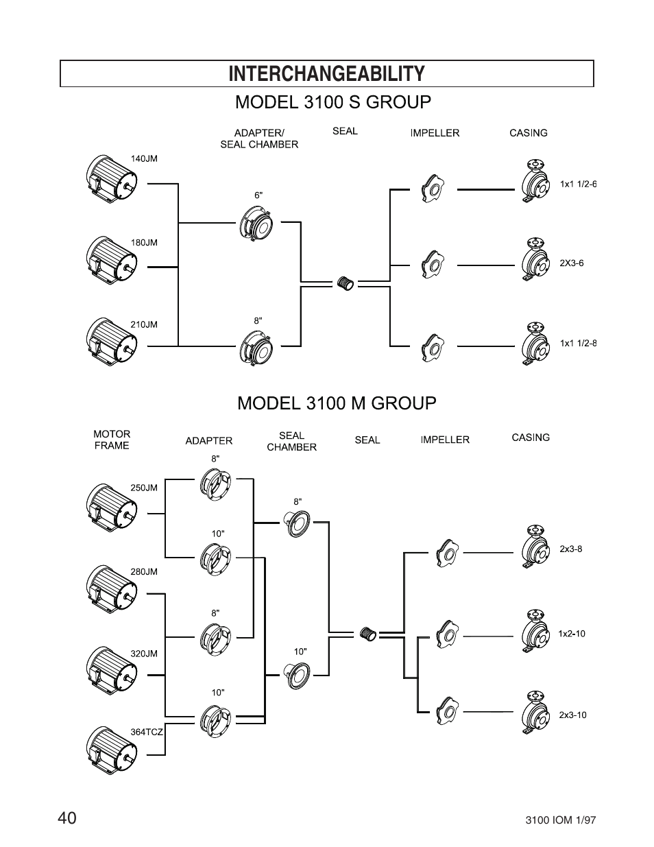 Interchangeability | Goulds Pumps 3100 - IOM User Manual | Page 48 / 52