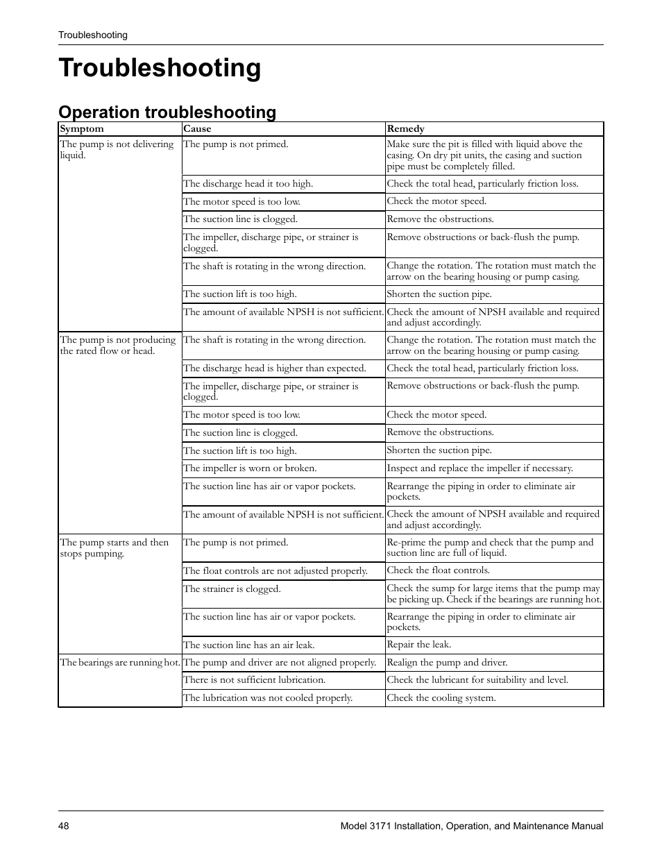 Troubleshooting, Operation troubleshooting, Oubleshooting | Goulds Pumps 3171 - IOM User Manual | Page 50 / 60