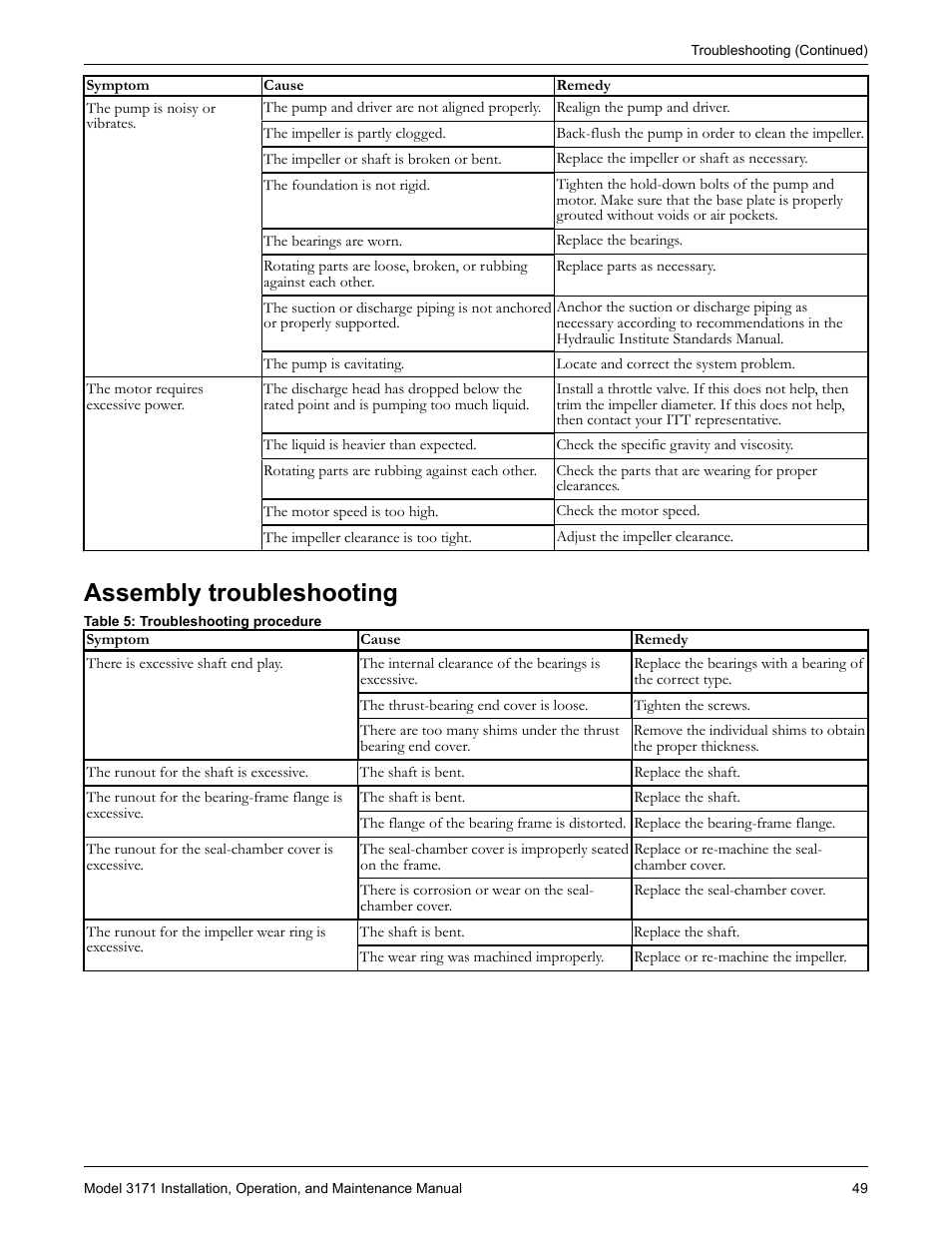 Assembly troubleshooting | Goulds Pumps 3171 - IOM User Manual | Page 51 / 60