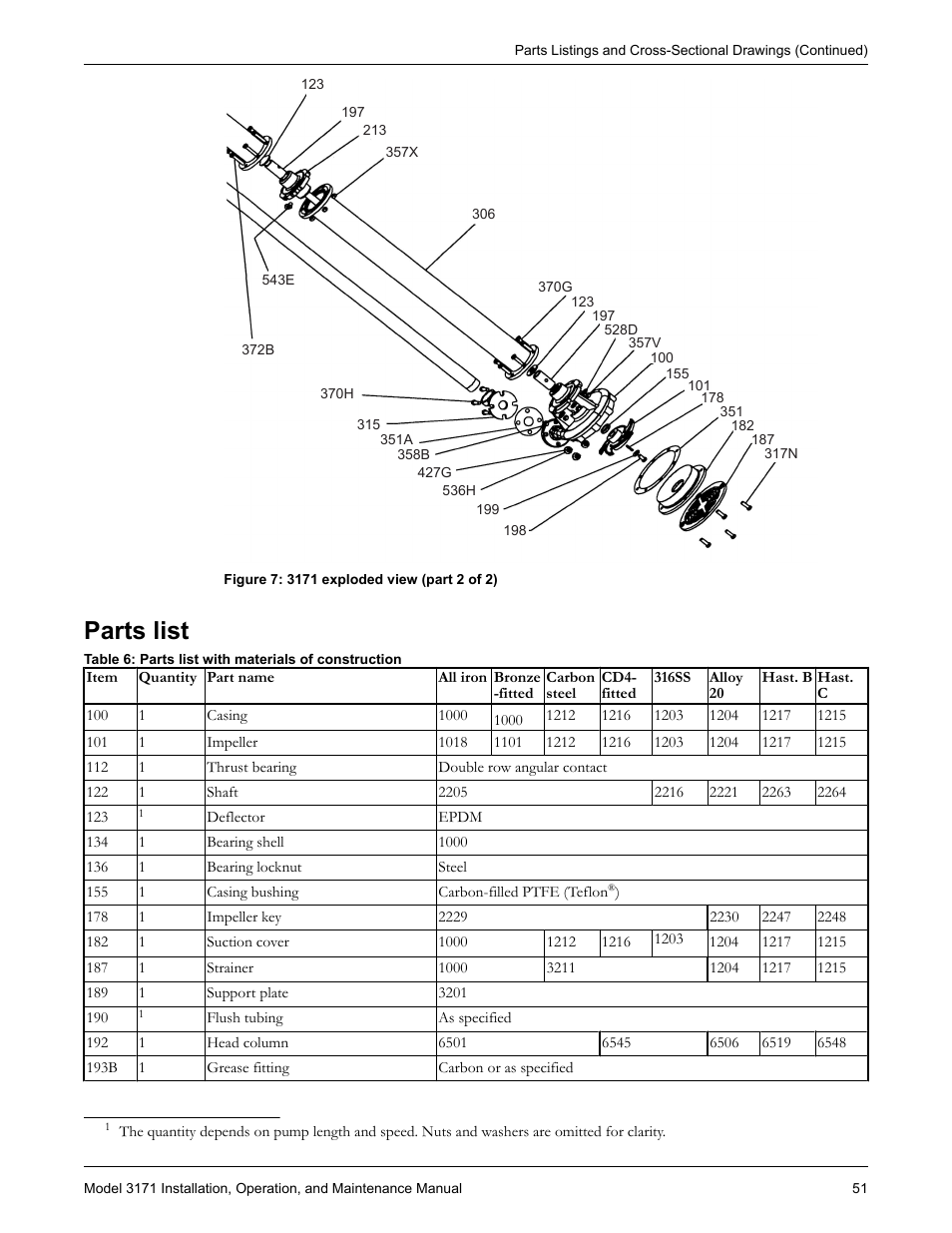 Parts list, Ts list | Goulds Pumps 3171 - IOM User Manual | Page 53 / 60