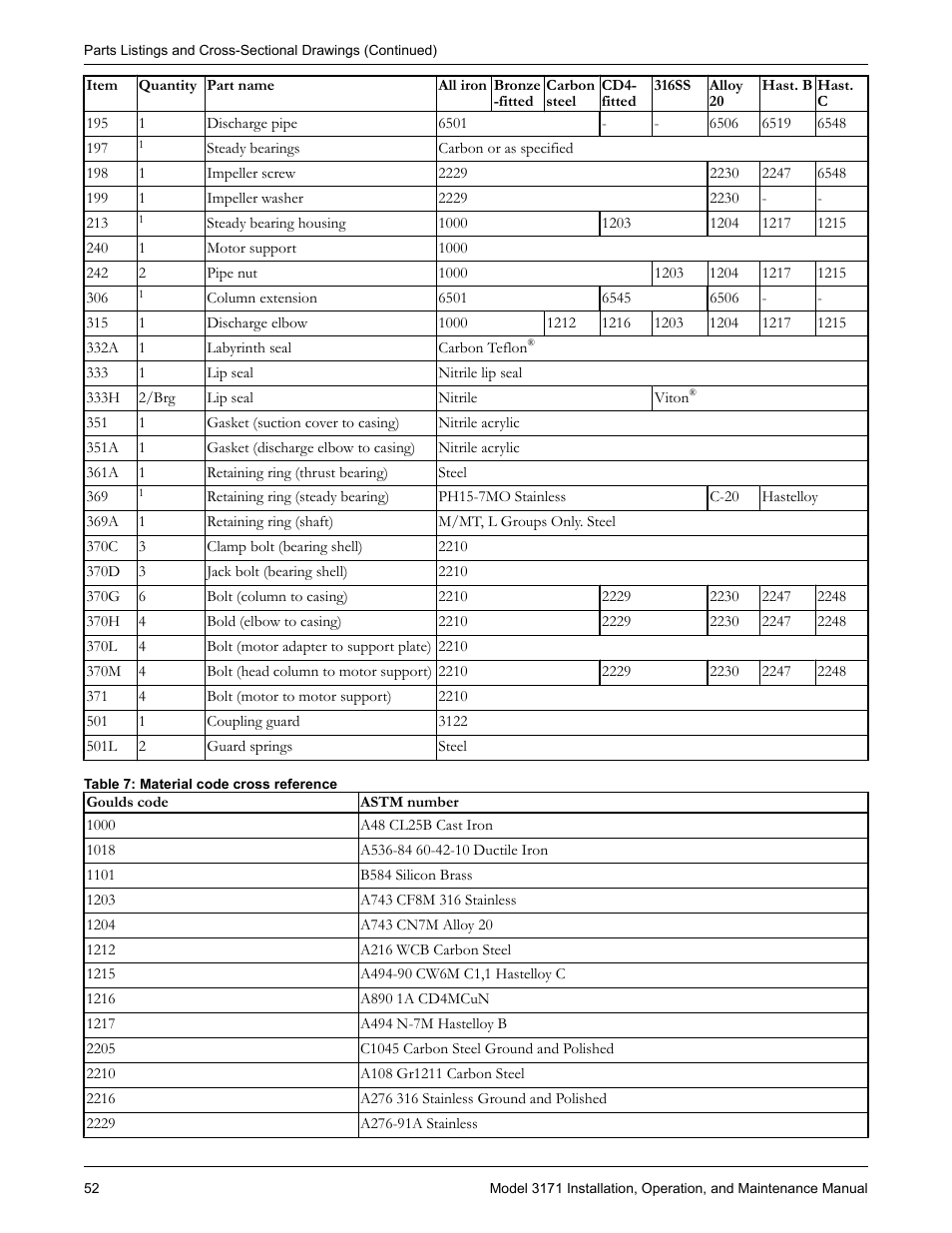 Goulds Pumps 3171 - IOM User Manual | Page 54 / 60