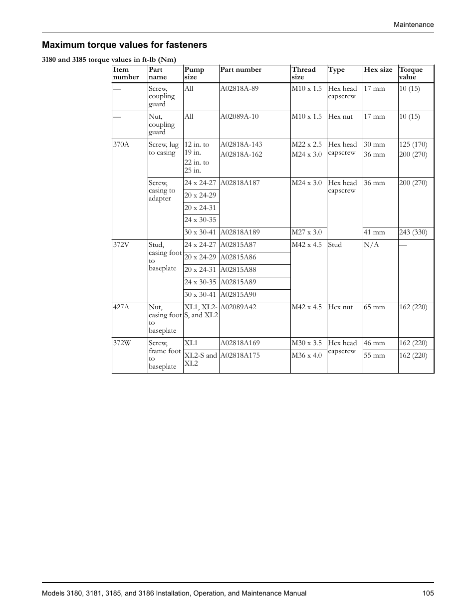 Maximum torque values for fasteners | Goulds Pumps 3180-86 - IOM User Manual | Page 107 / 158