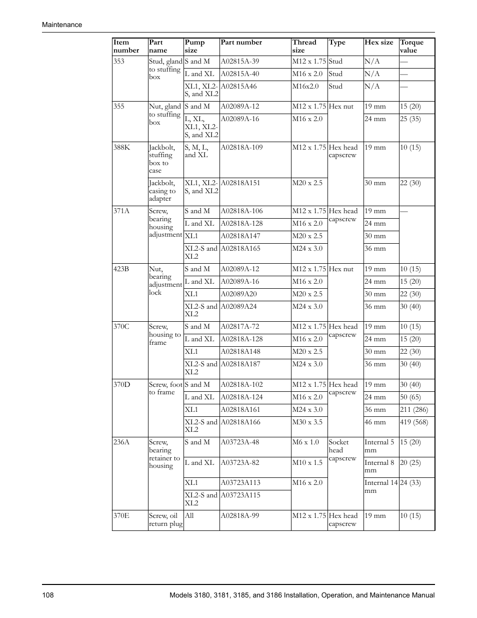 Goulds Pumps 3180-86 - IOM User Manual | Page 110 / 158