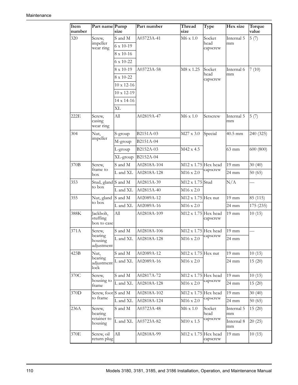 Goulds Pumps 3180-86 - IOM User Manual | Page 112 / 158