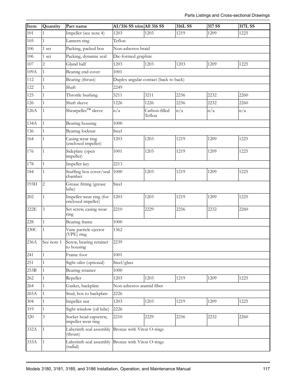 Goulds Pumps 3180-86 - IOM User Manual | Page 119 / 158