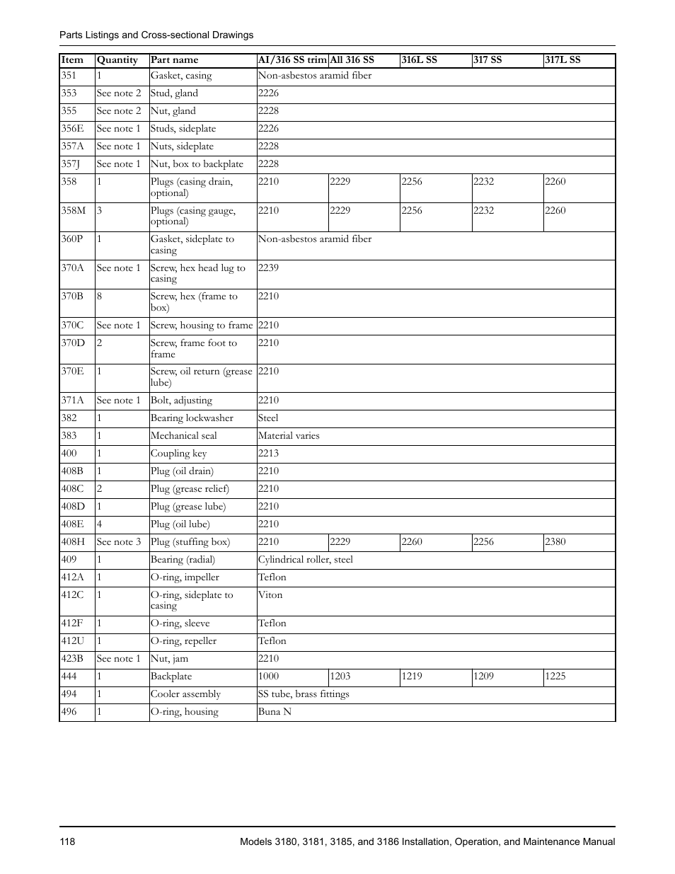 Goulds Pumps 3180-86 - IOM User Manual | Page 120 / 158