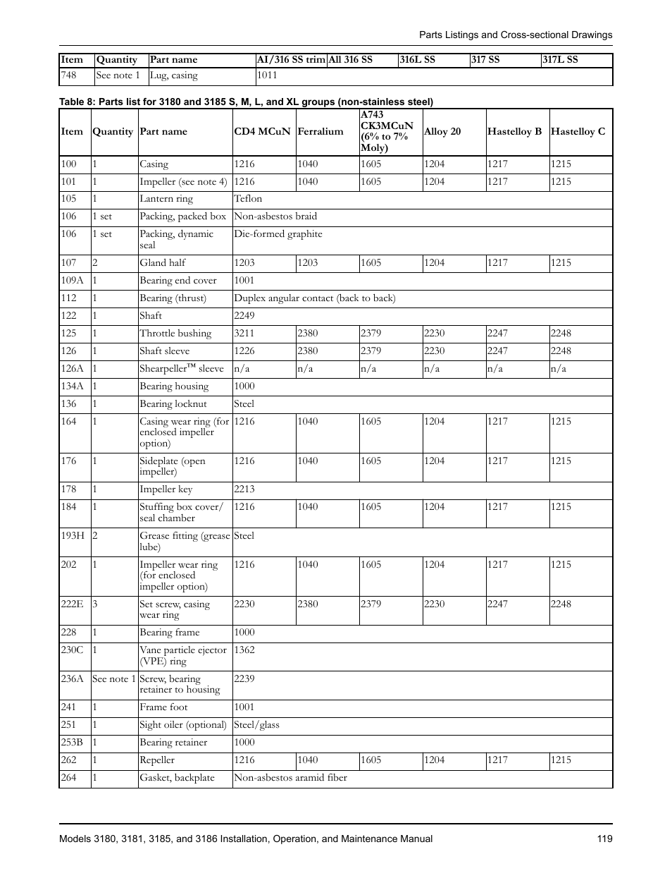 Goulds Pumps 3180-86 - IOM User Manual | Page 121 / 158