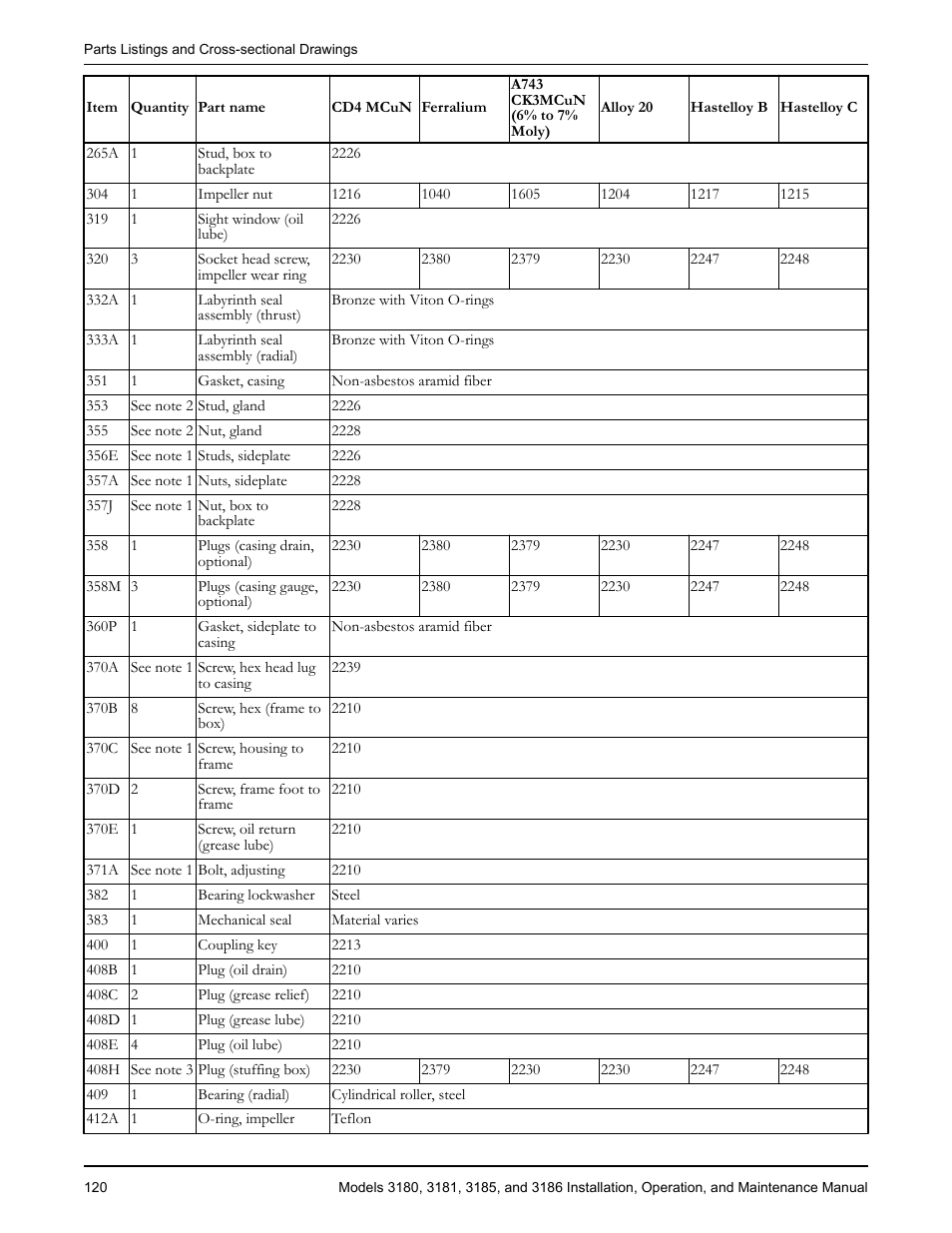 Goulds Pumps 3180-86 - IOM User Manual | Page 122 / 158