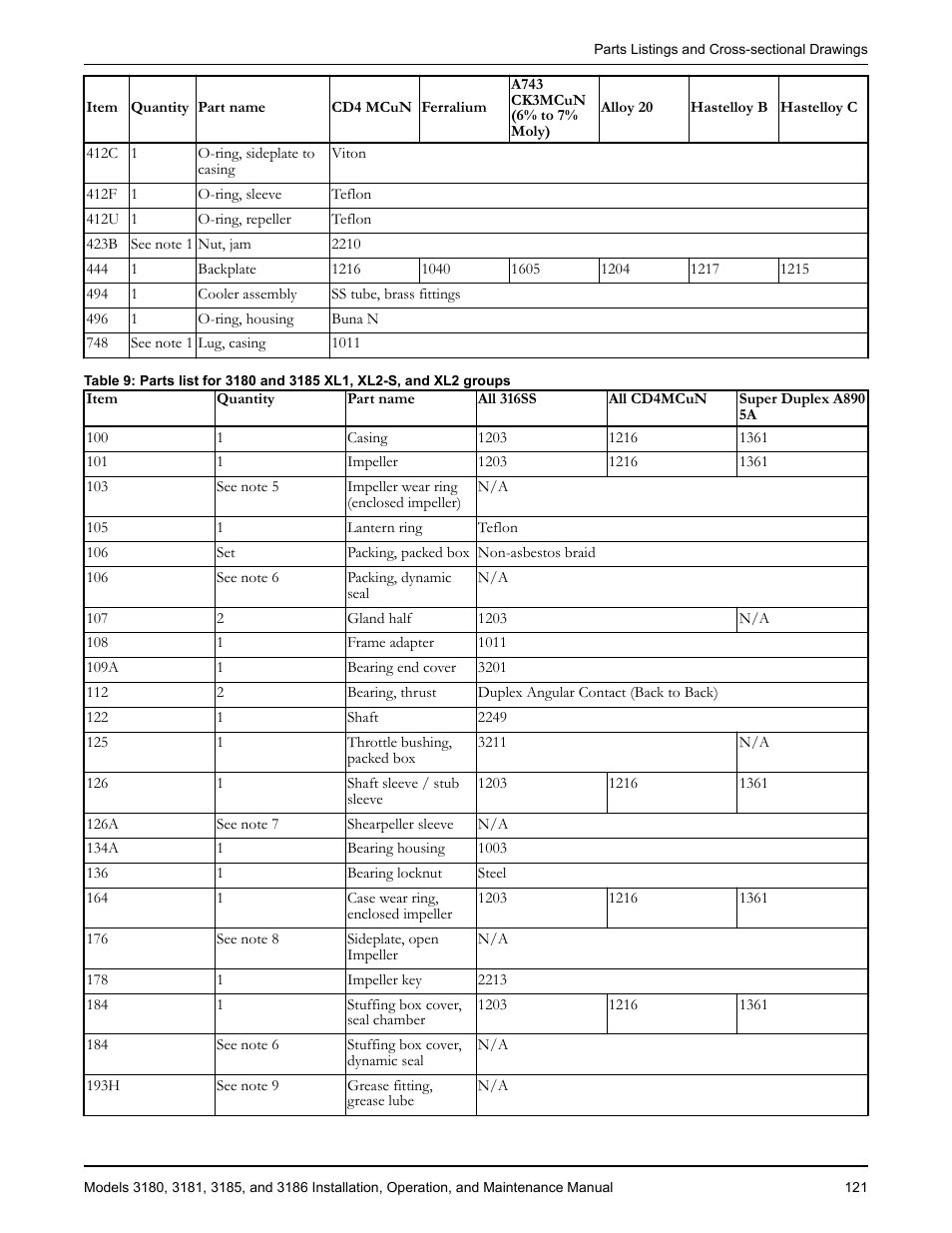 Goulds Pumps 3180-86 - IOM User Manual | Page 123 / 158