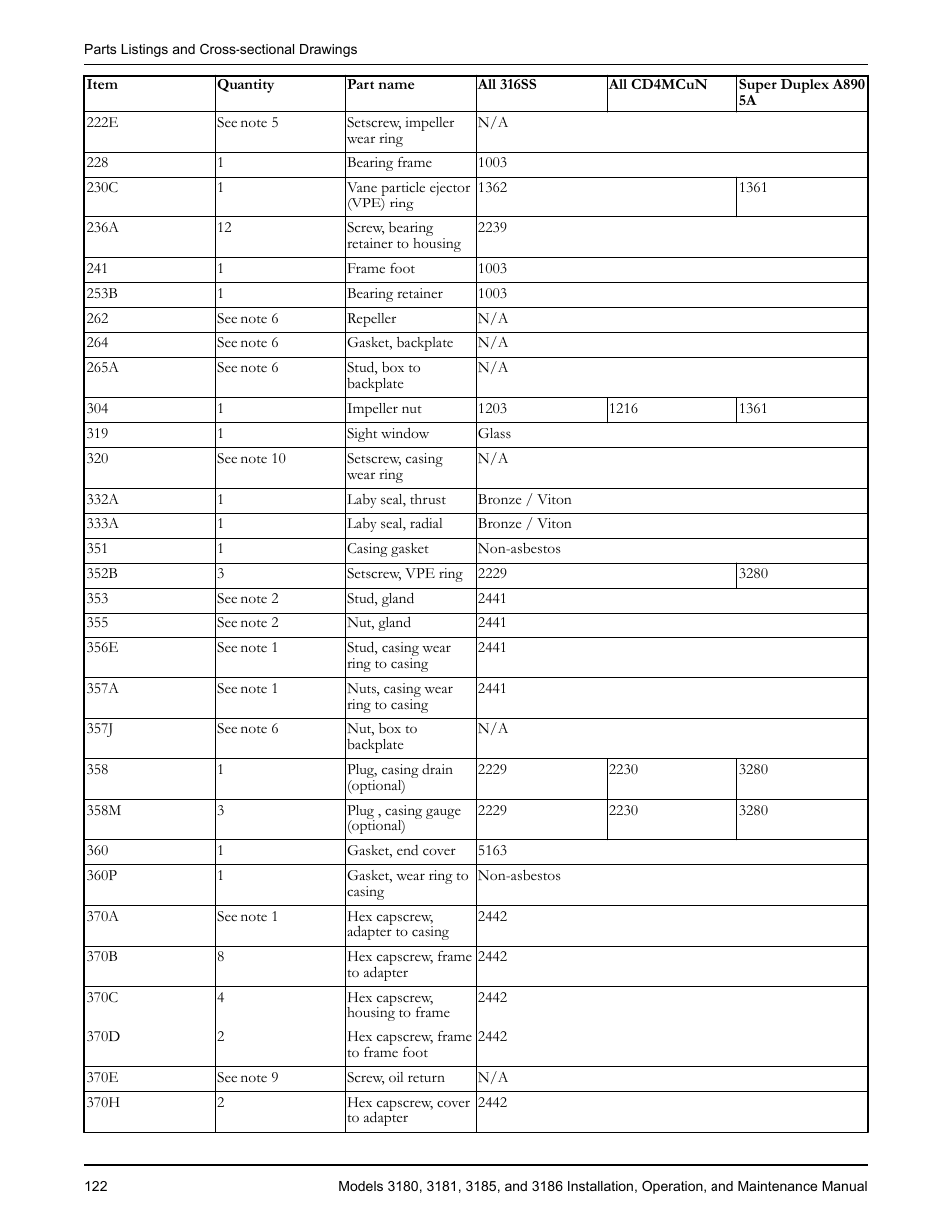 Goulds Pumps 3180-86 - IOM User Manual | Page 124 / 158