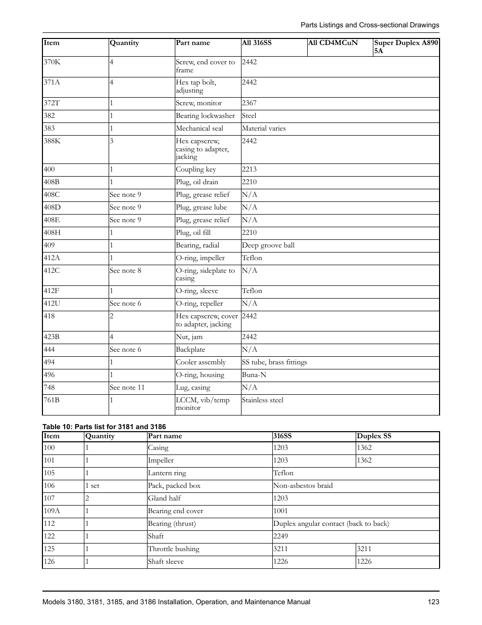 Goulds Pumps 3180-86 - IOM User Manual | Page 125 / 158