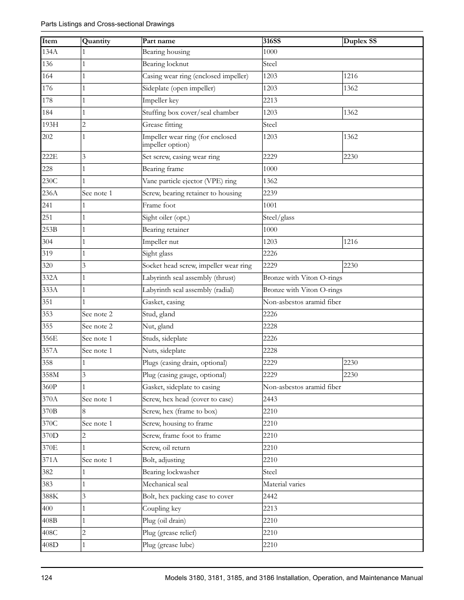 Goulds Pumps 3180-86 - IOM User Manual | Page 126 / 158