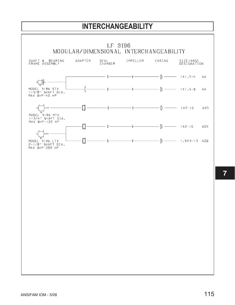Interchangeability | Goulds Pumps ANSI FAMILY IOM (ATEX Compliant) - IOM User Manual | Page 117 / 148