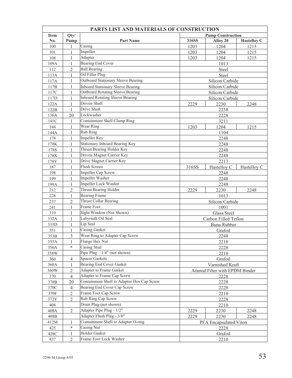 Goulds Pumps 3296M - IOM User Manual | Page 57 / 92